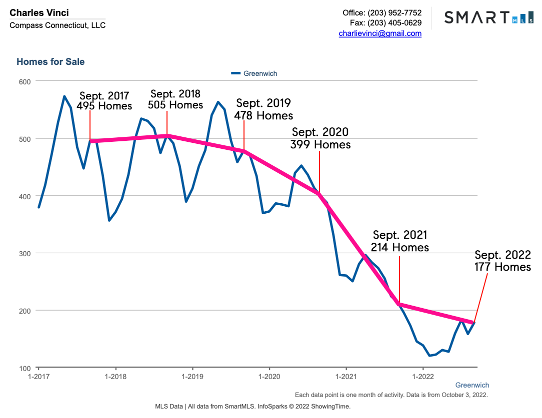 Greenwich CT Real Estate Market