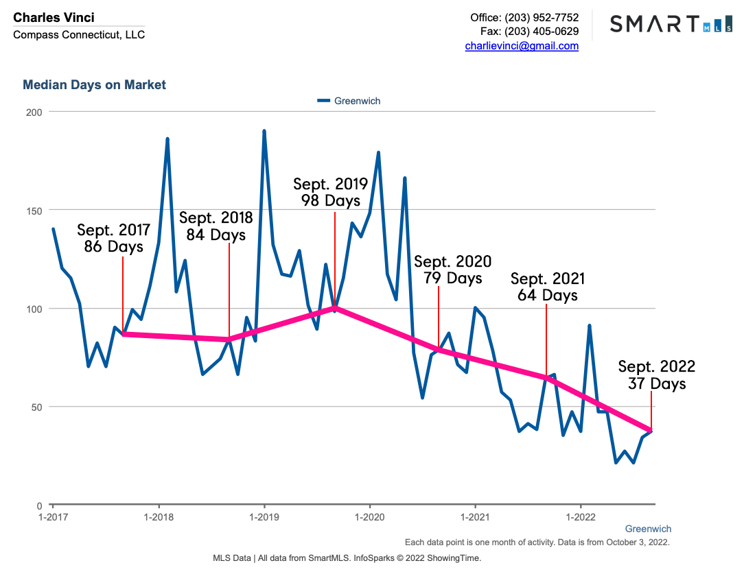 Greenwich CT Real Estate Market