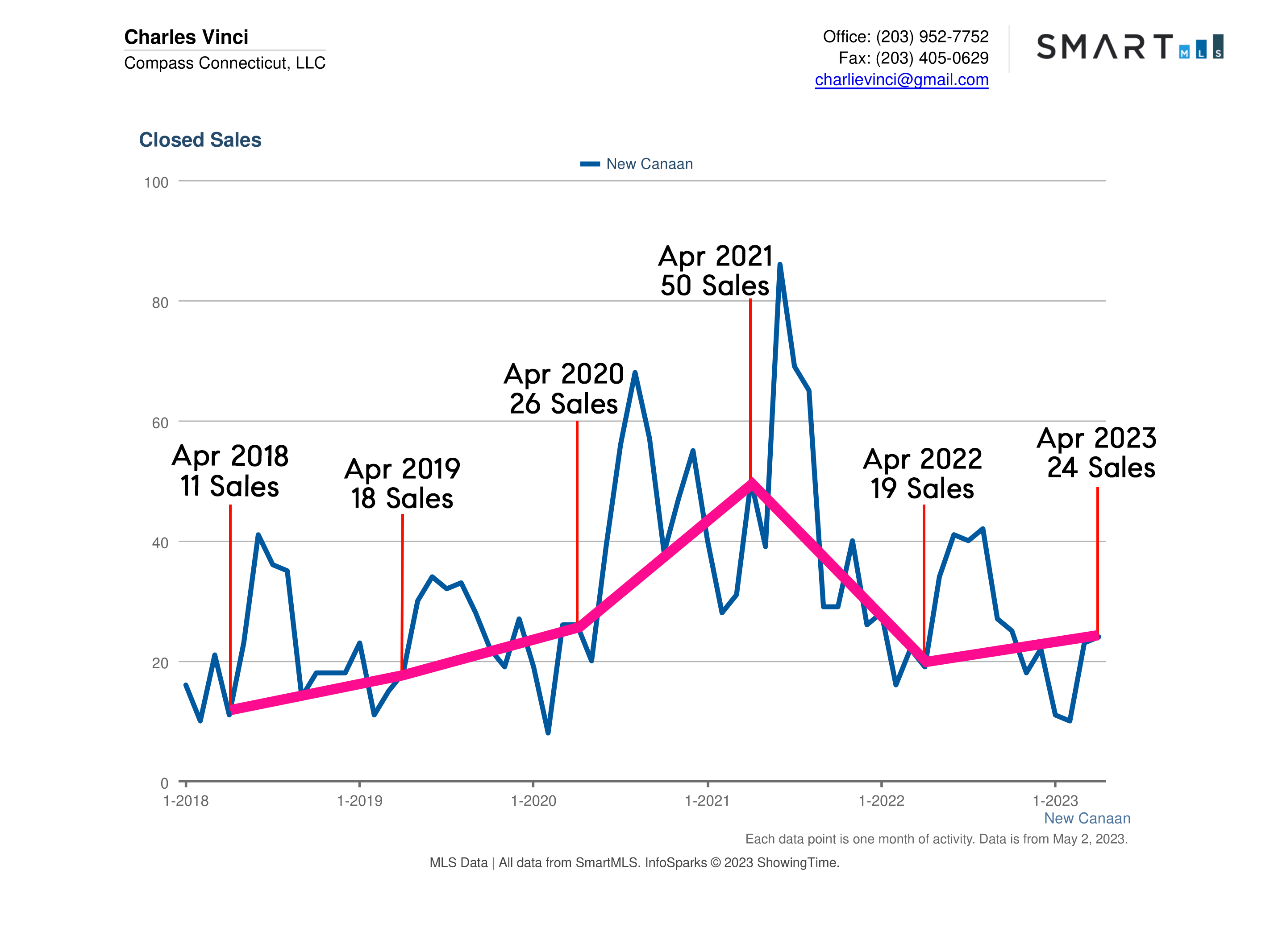 New Canaan CT Real Estate Market