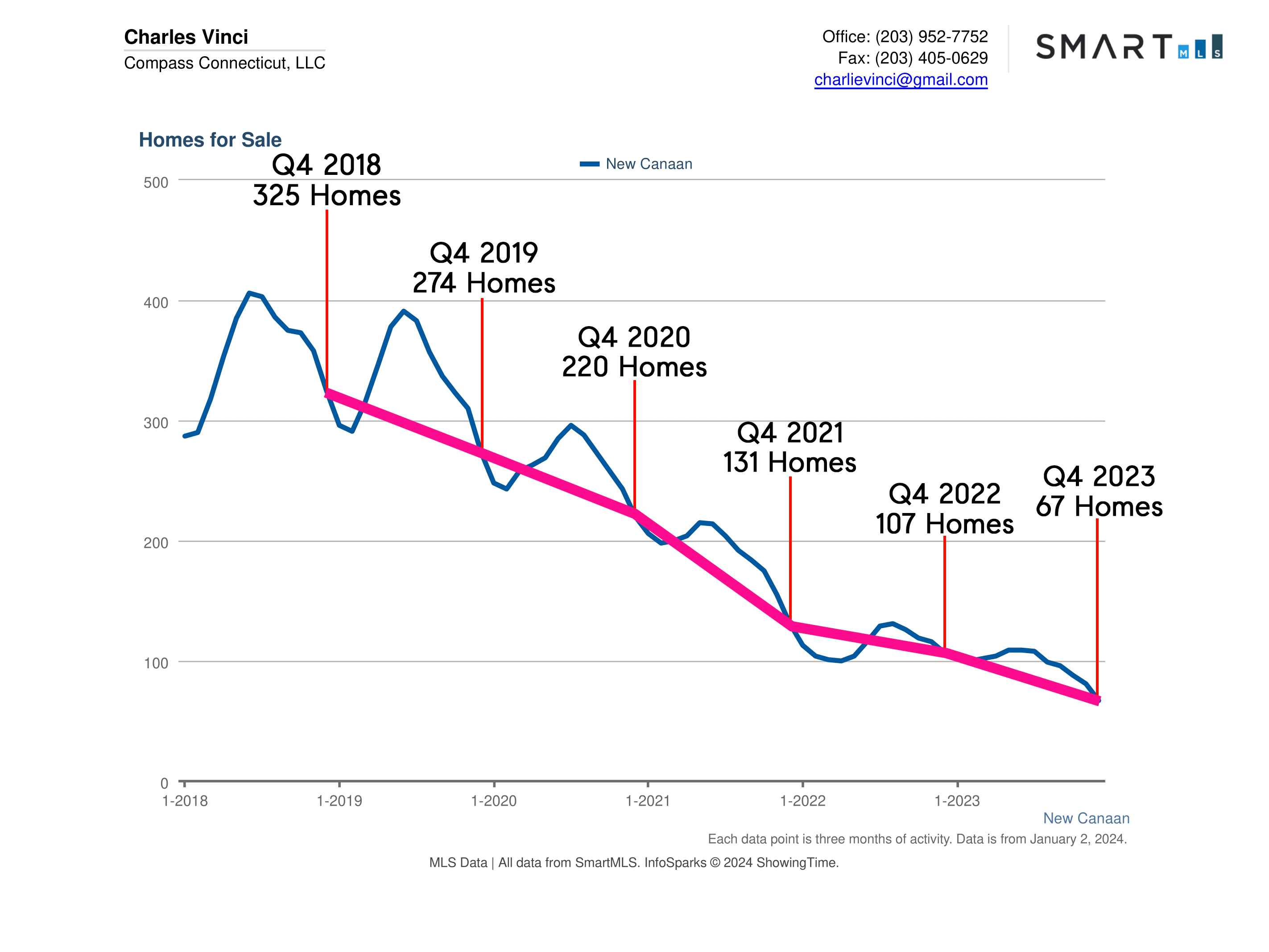 New Canaan CT Real Estate Market