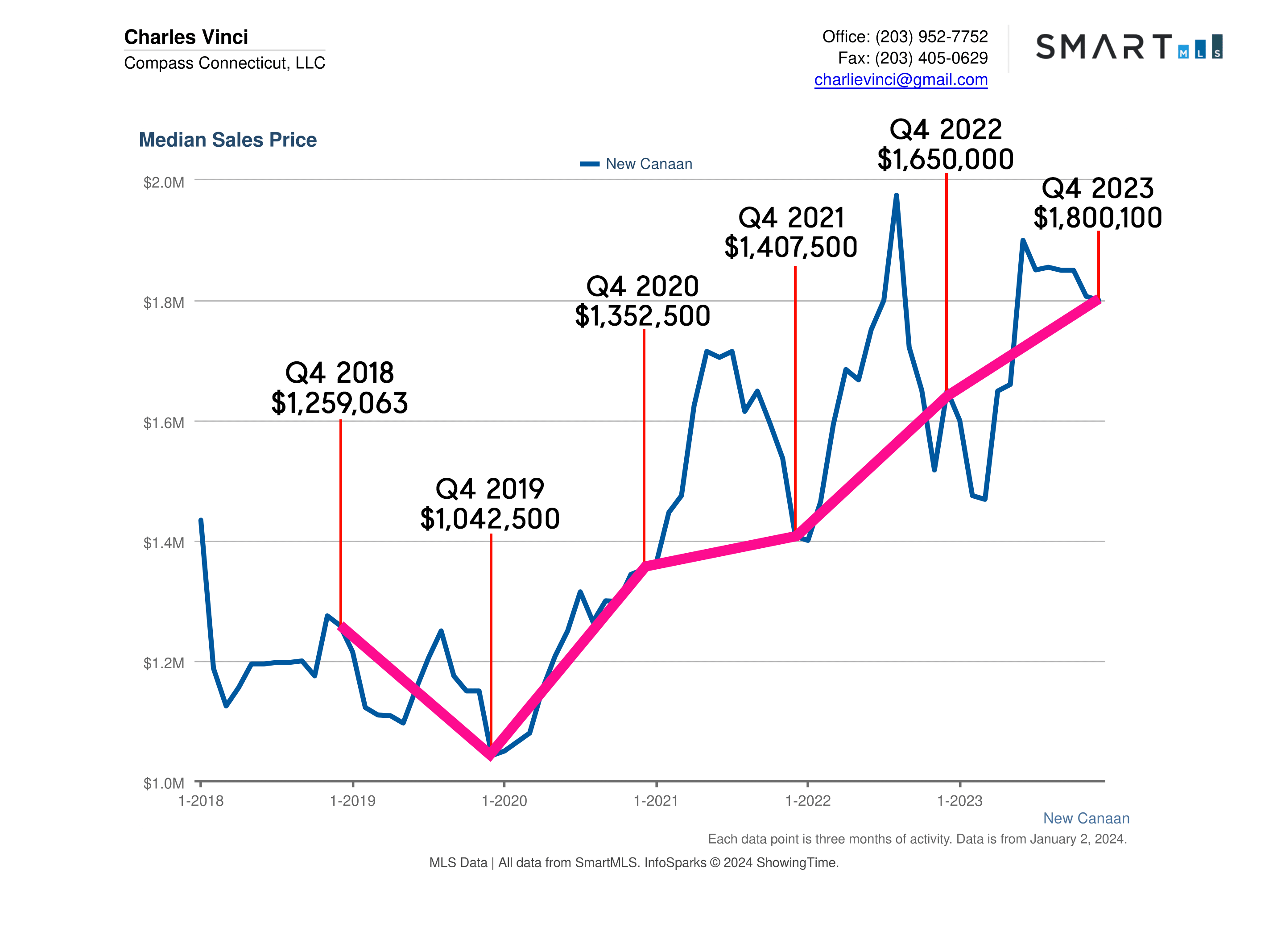 New Canaan CT Real Estate Market