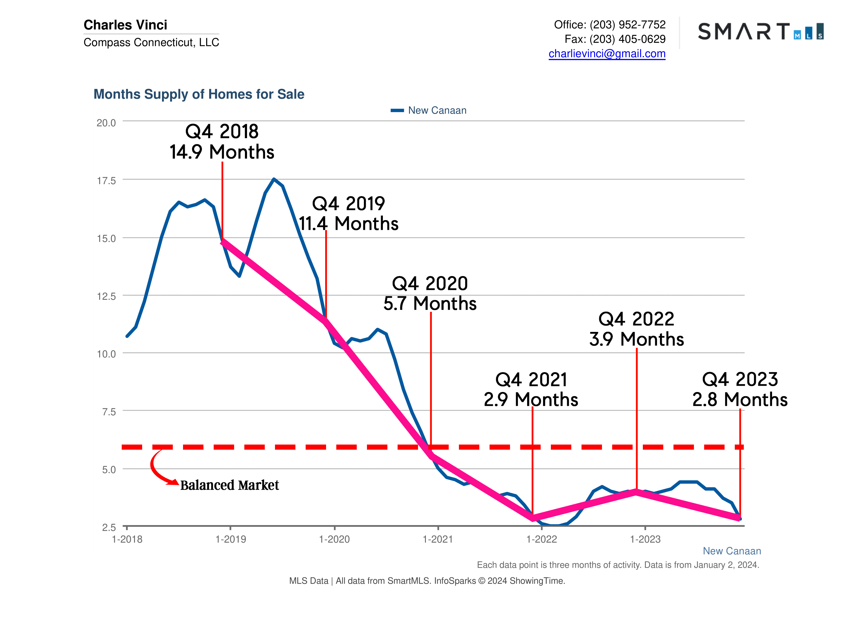 New Canaan CT Real Estate Market