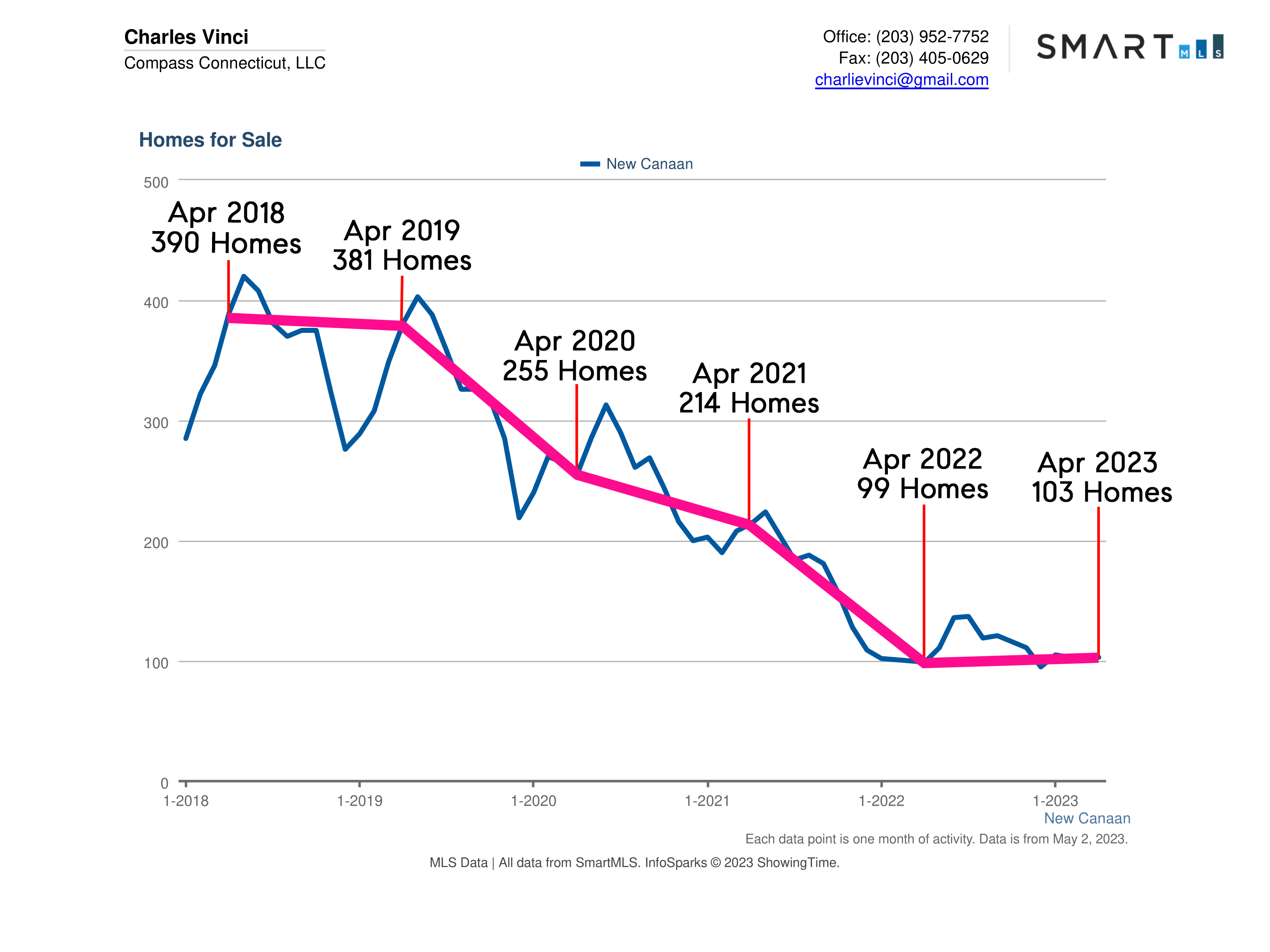 New Canaan CT Real Estate Market