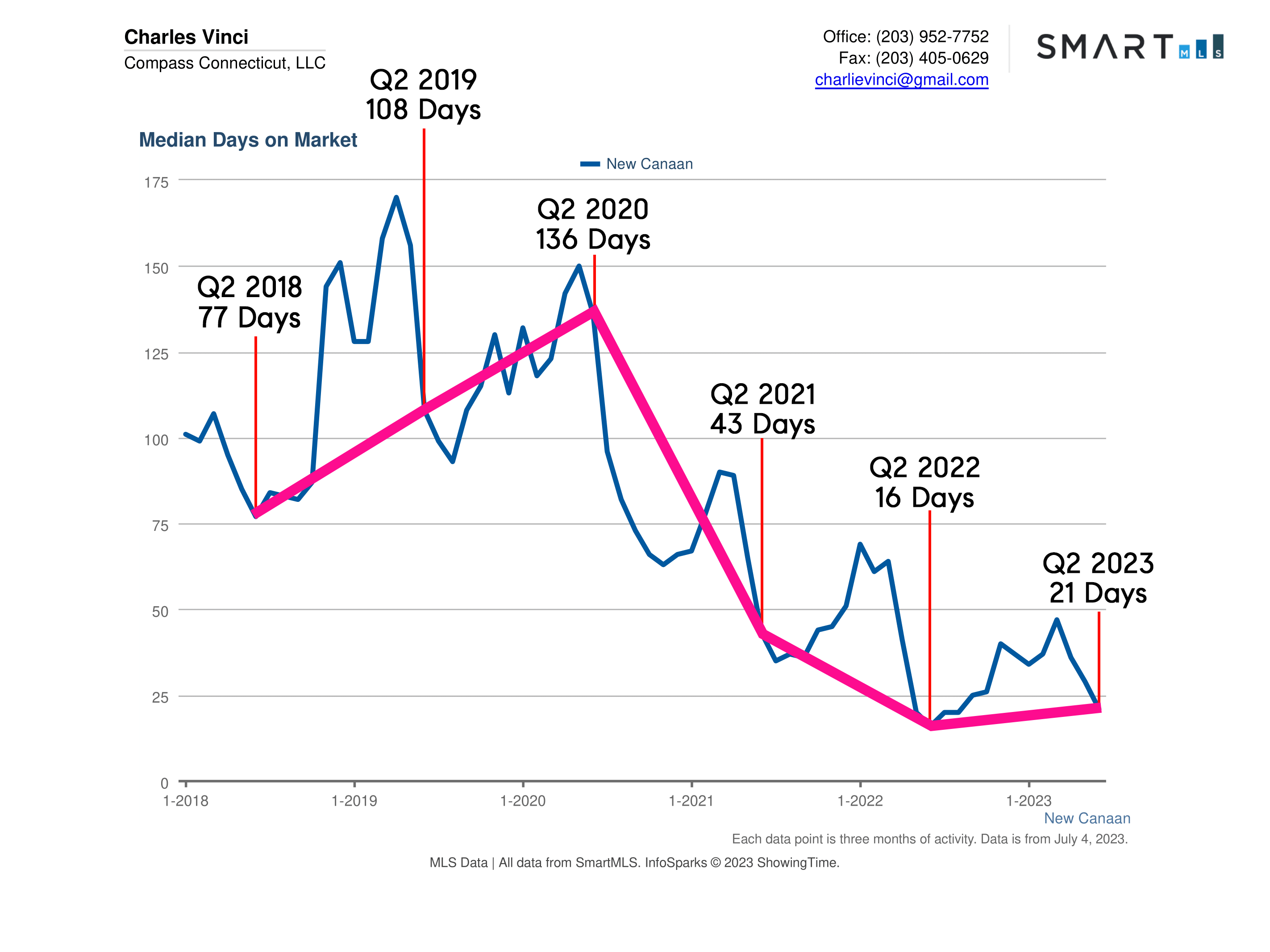 New Canaan CT Real Estate Market