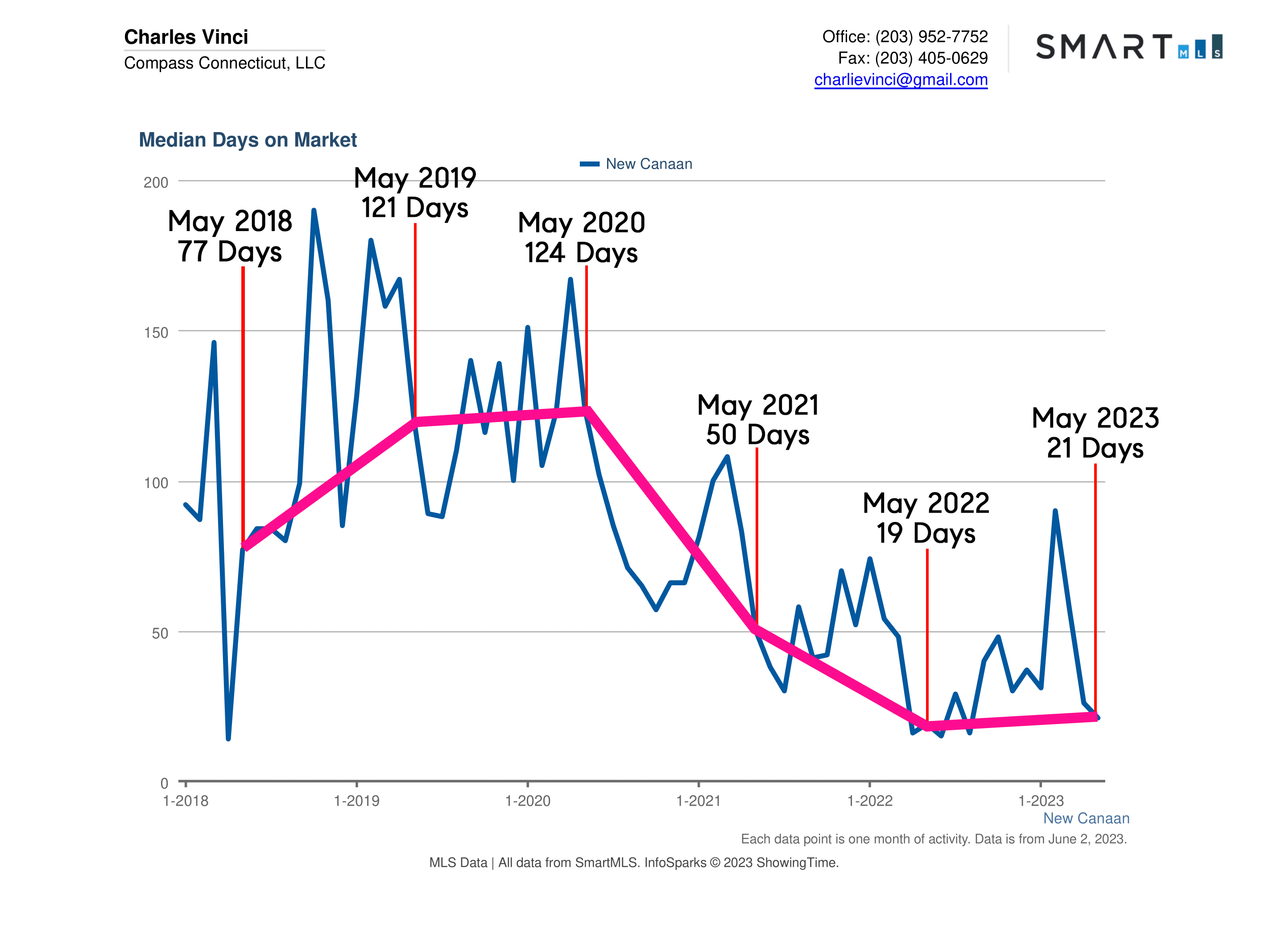 New Canaan CT Real Estate Market