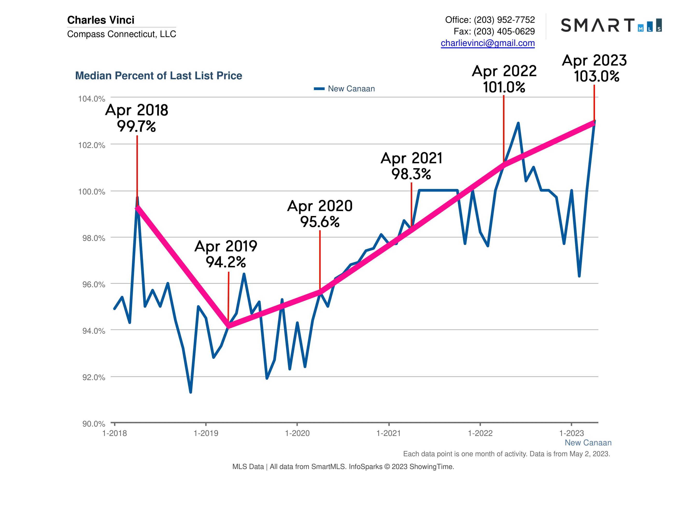 New Canaan CT Real Estate Market