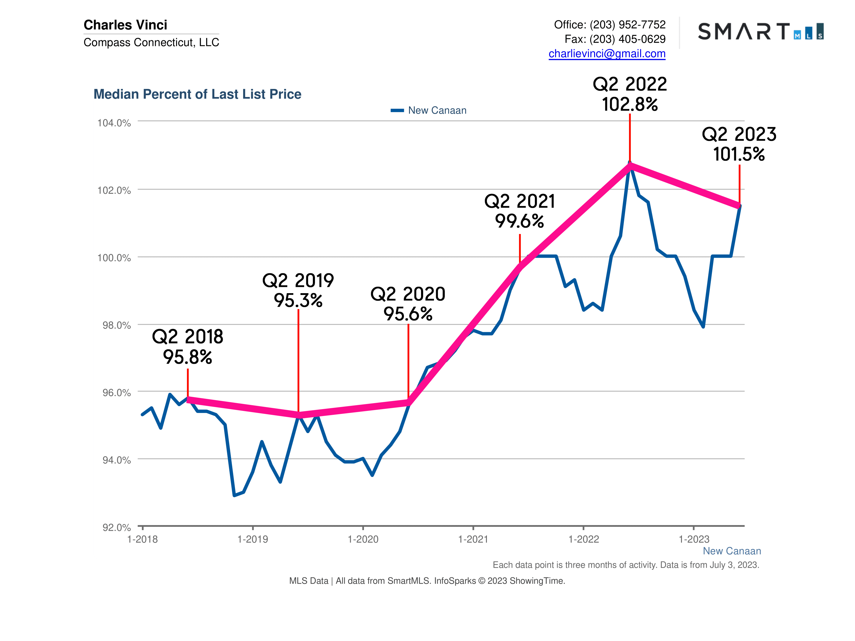 New Canaan CT Real Estate Market