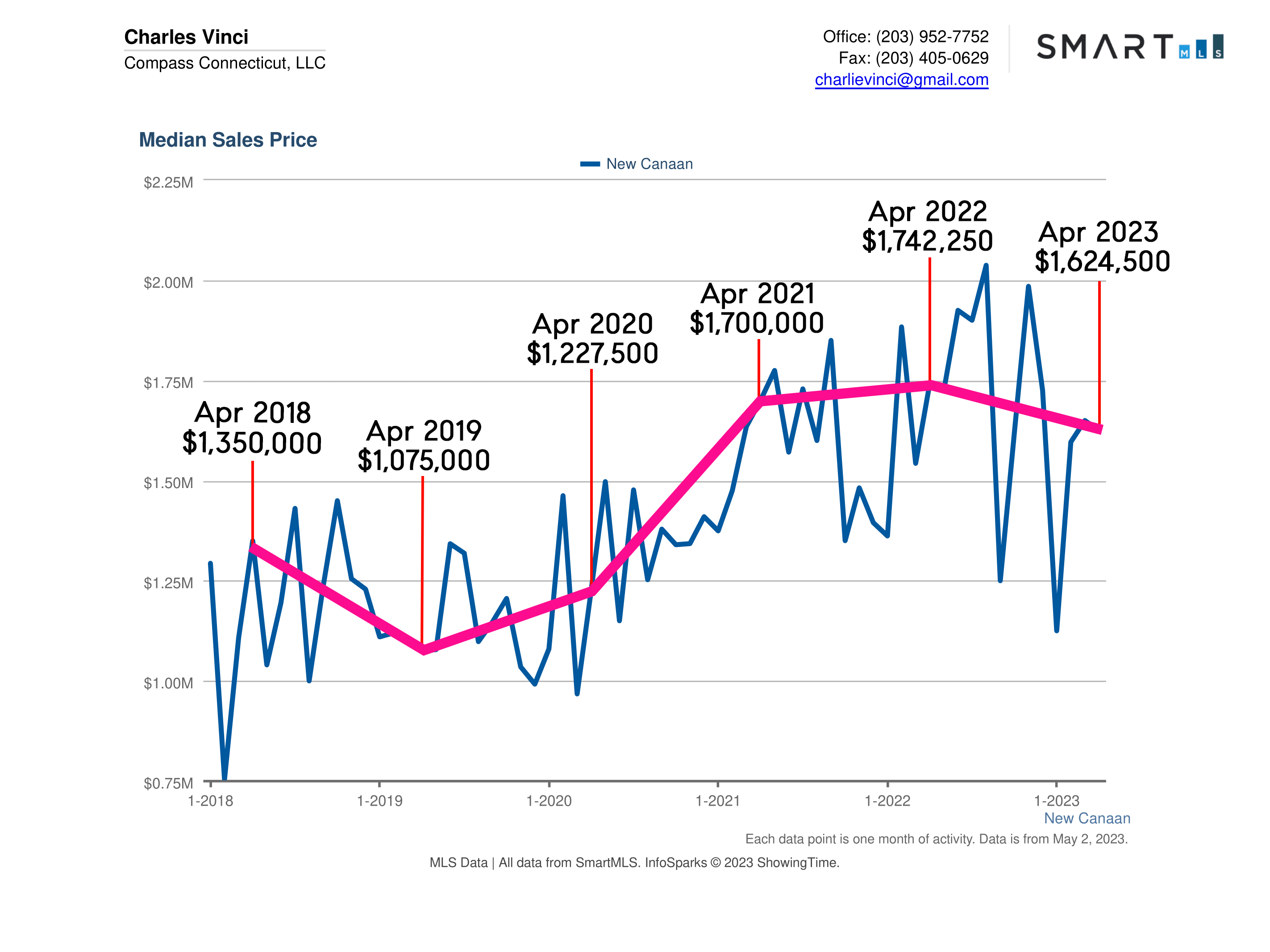 New Canaan CT Real Estate Market
