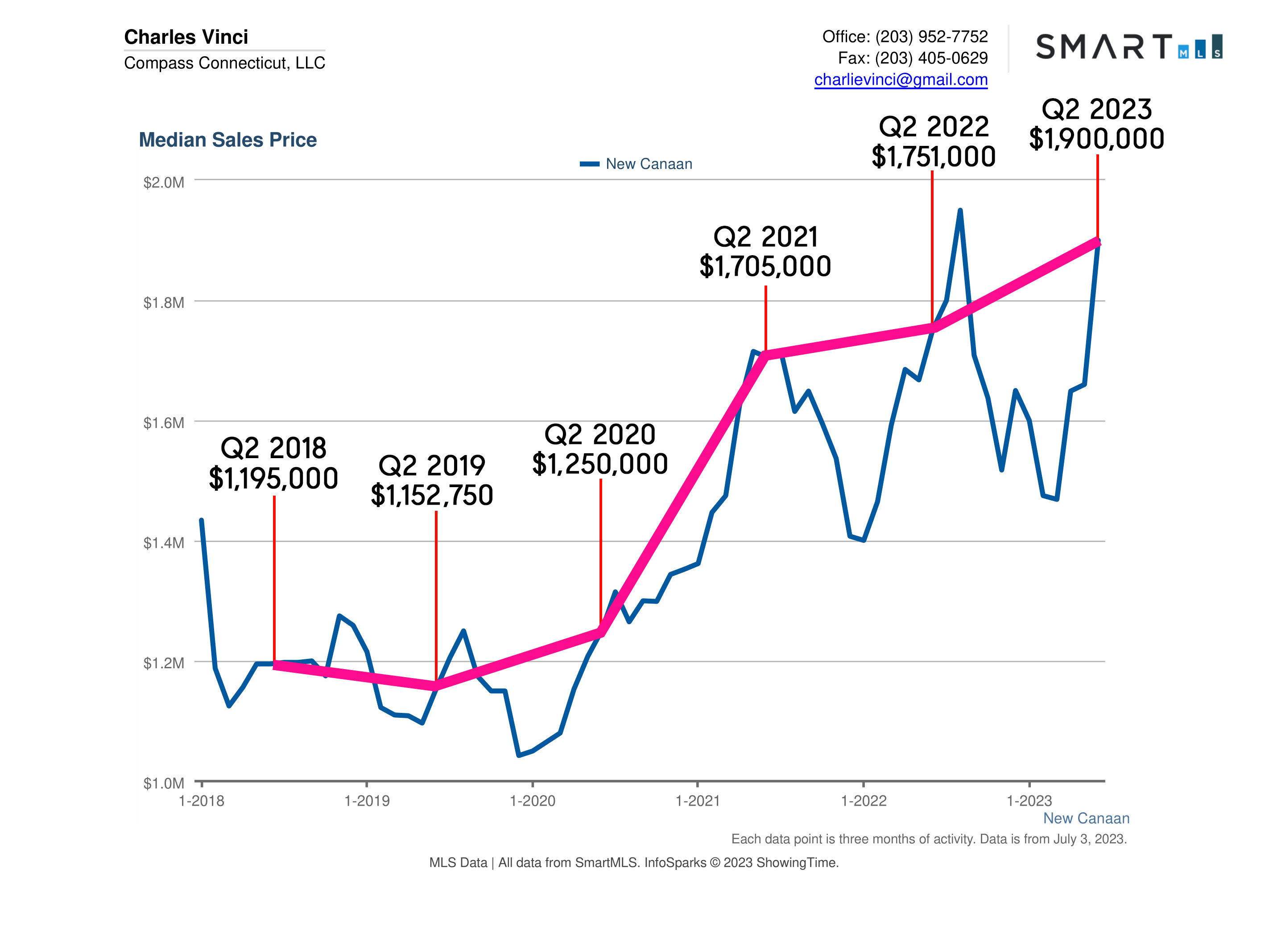 New Canaan CT Real Estate Market