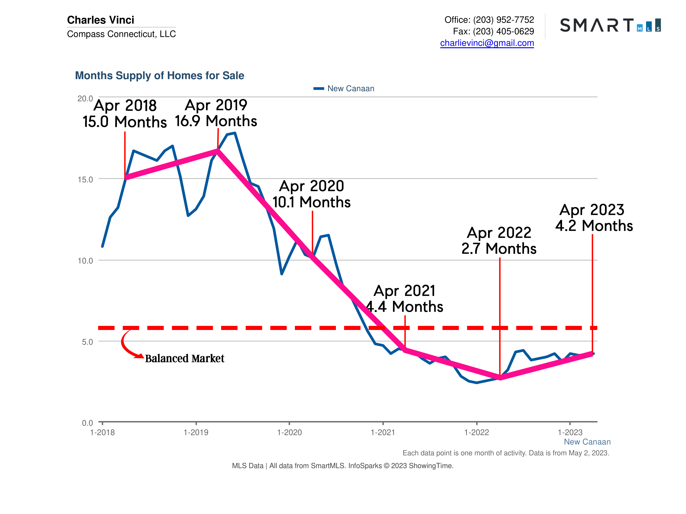 New Canaan CT Real Estate Market