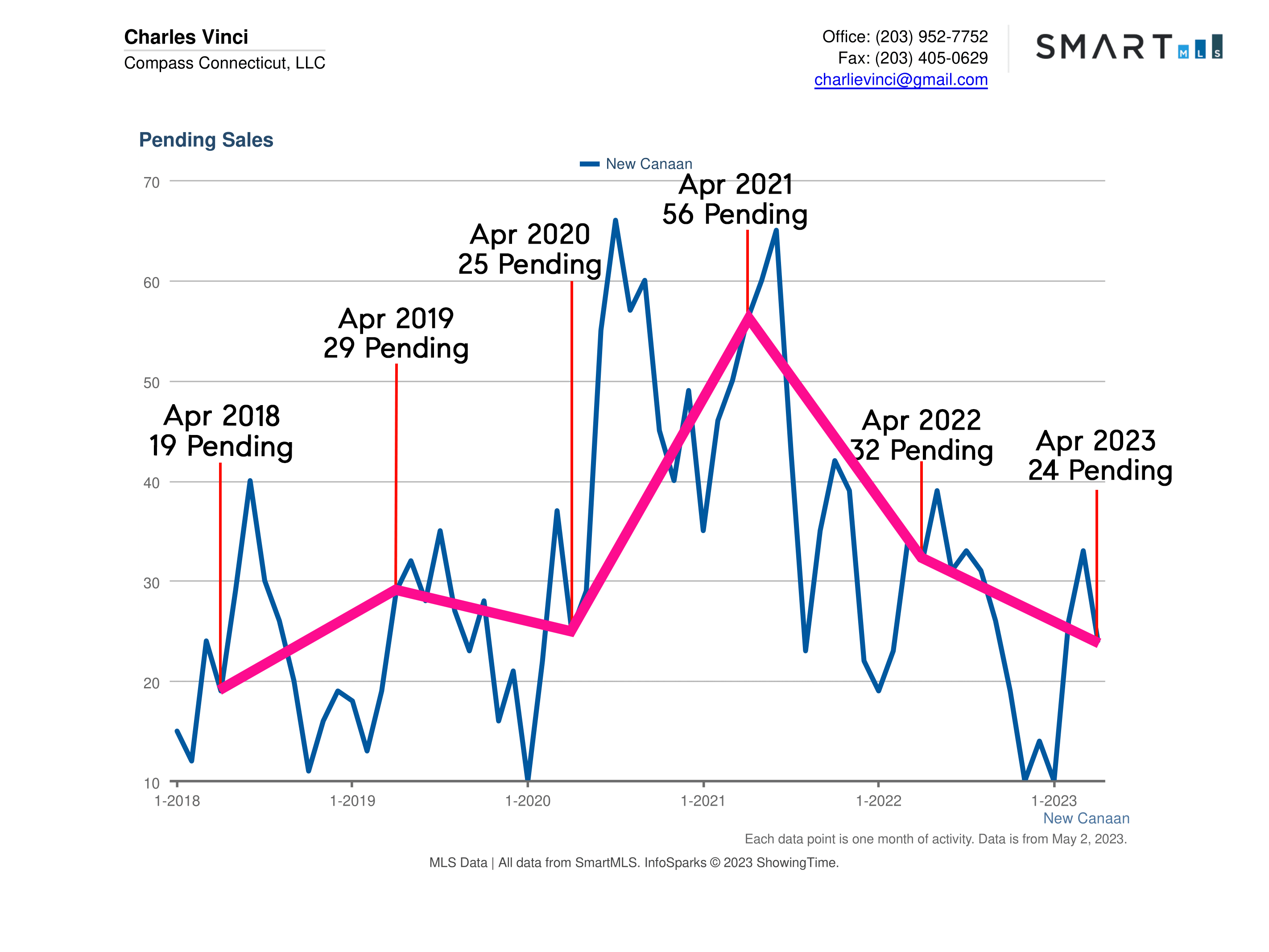 New Canaan CT Real Estate Market