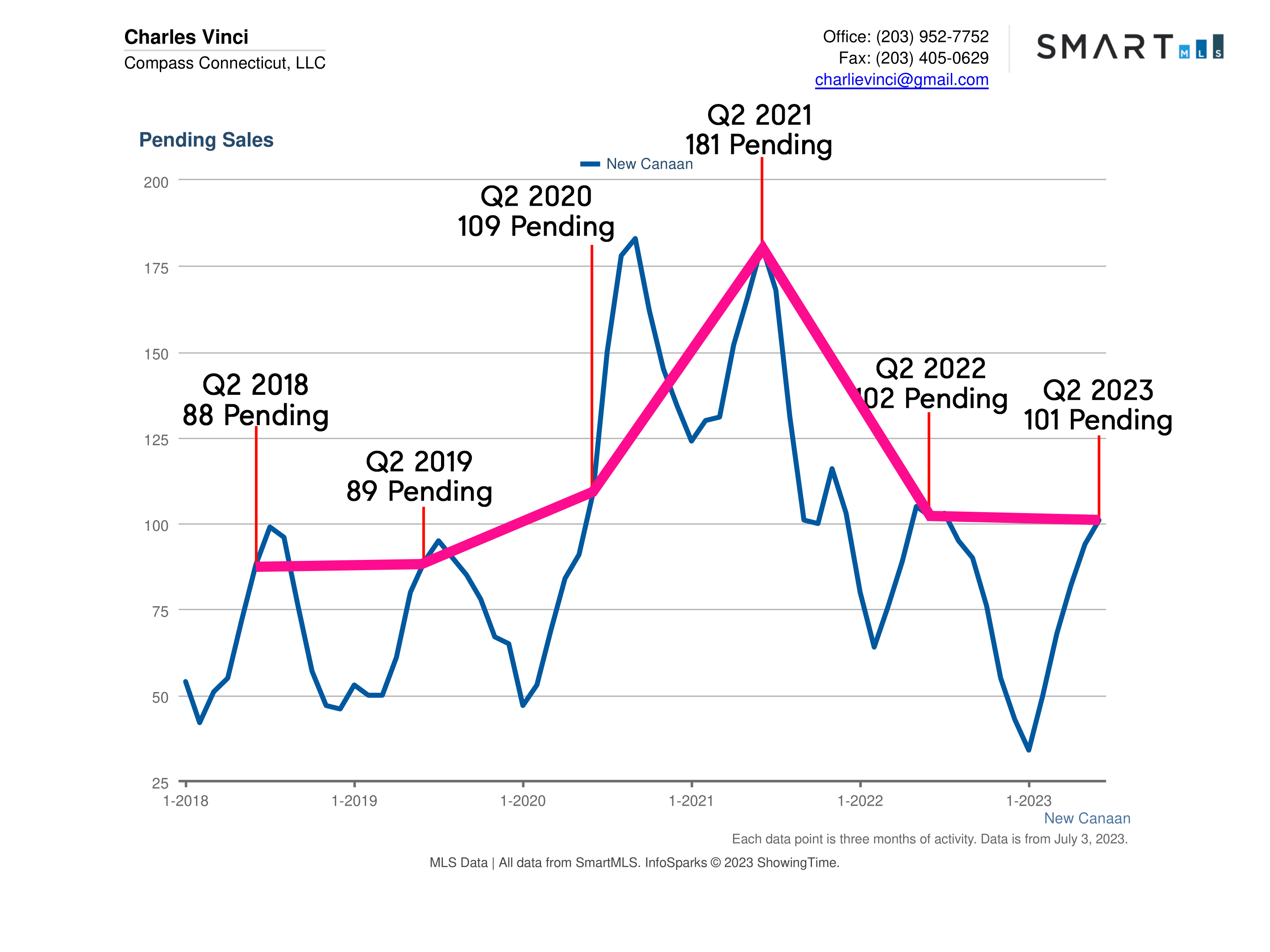 New Canaan CT Real Estate Market