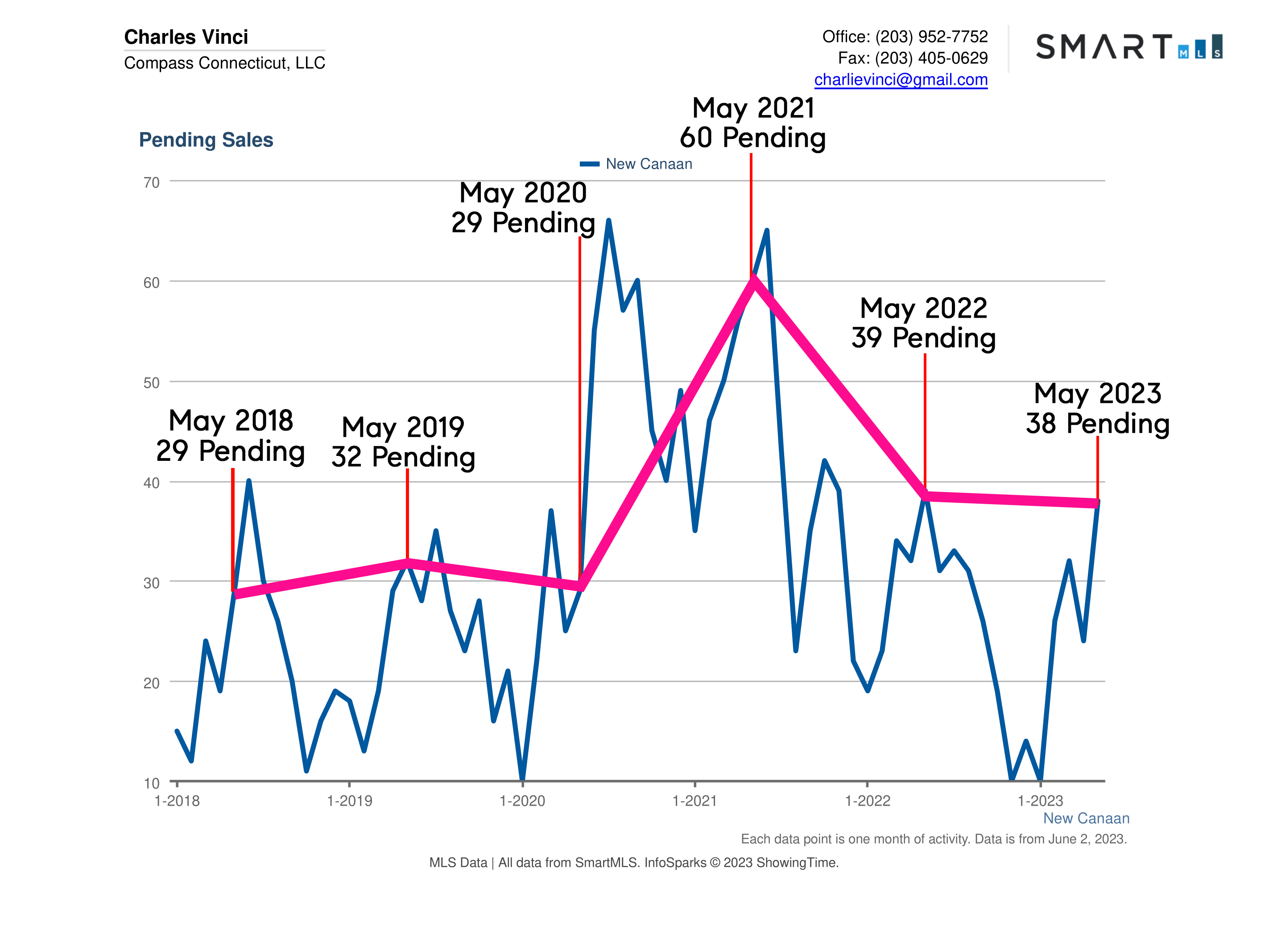 New Canaan CT Real Estate Market