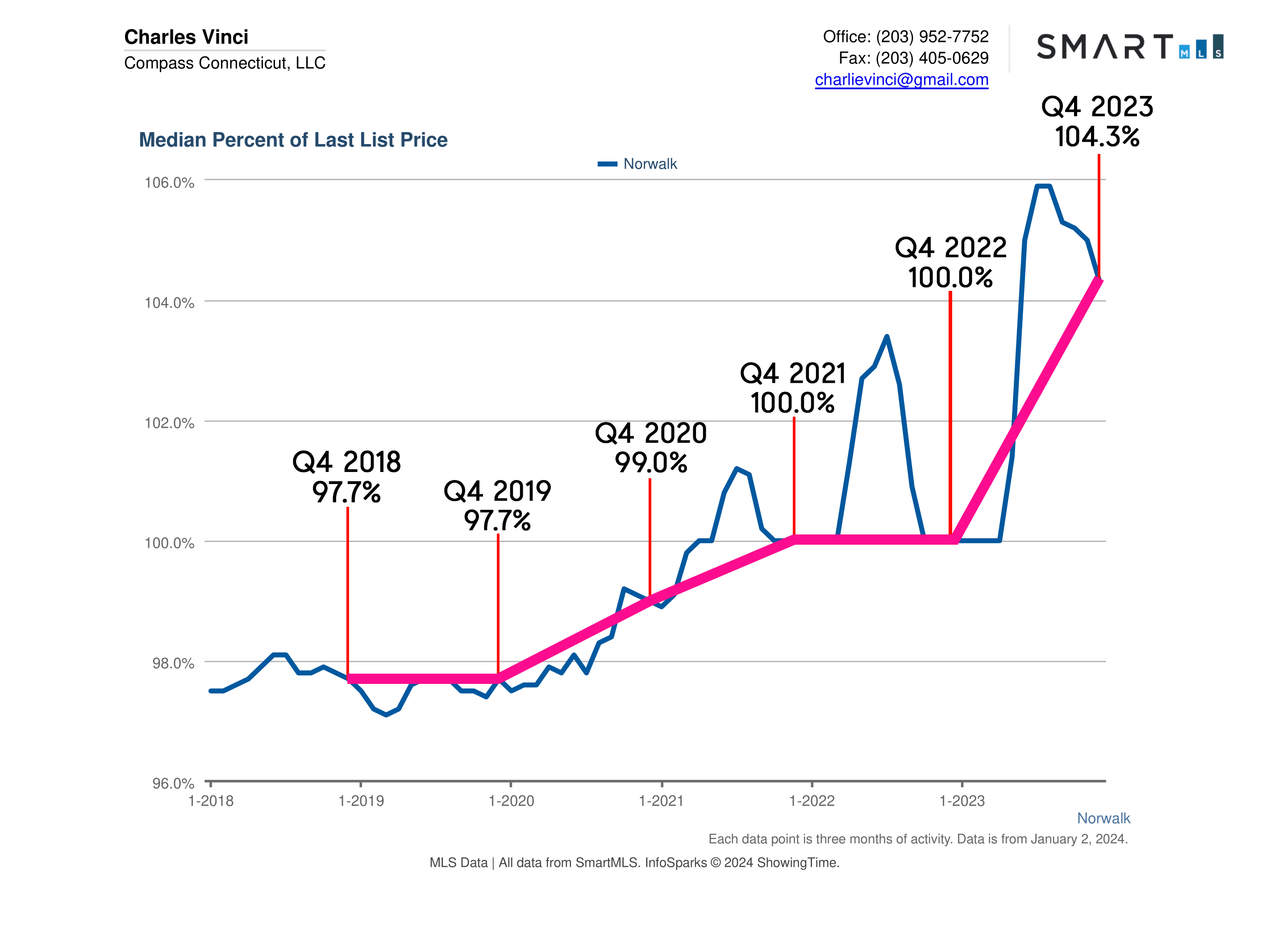 Norwalk CT Real Estate Market Report
