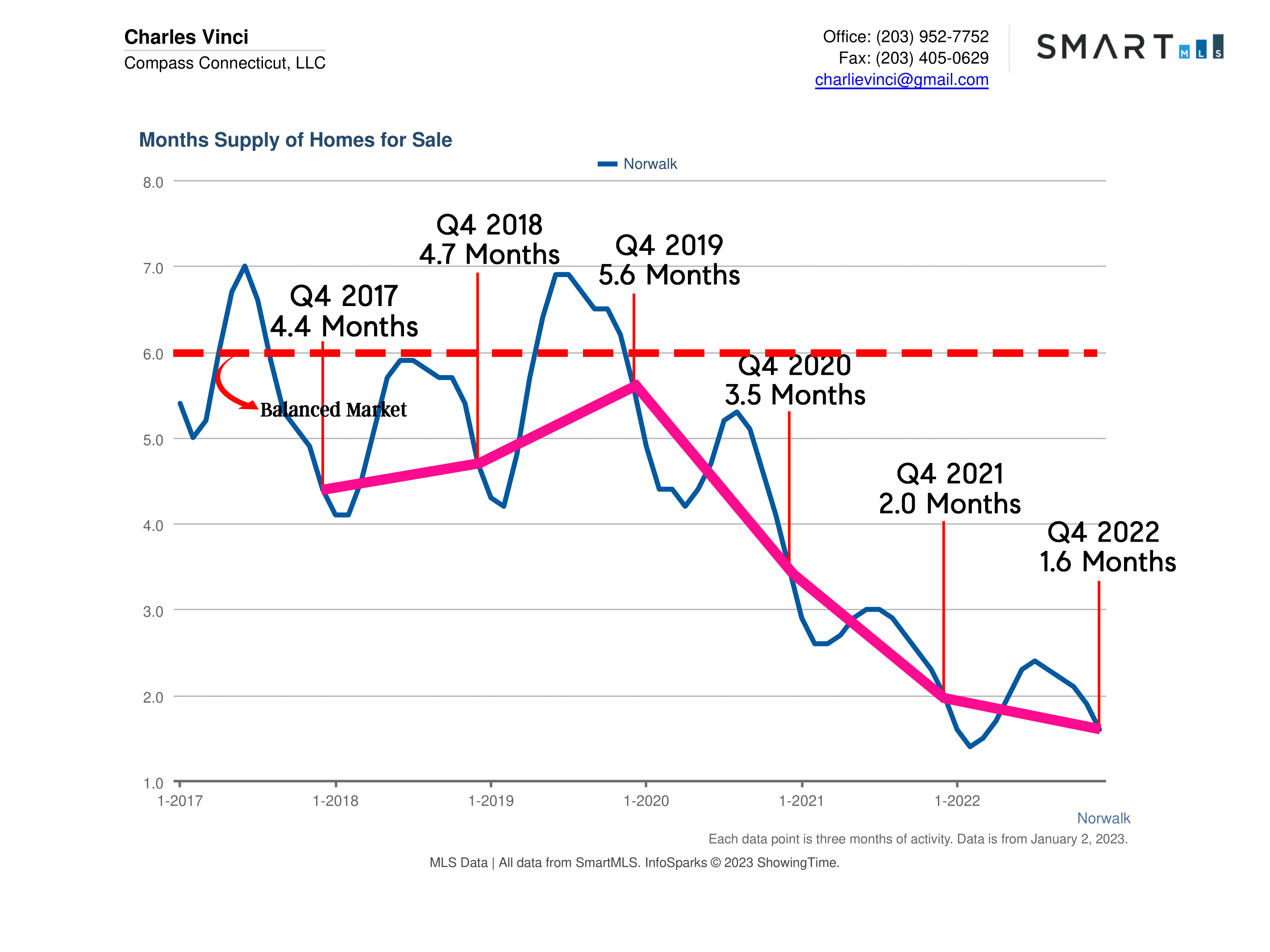 Norwalk CT Real Estate Market Report