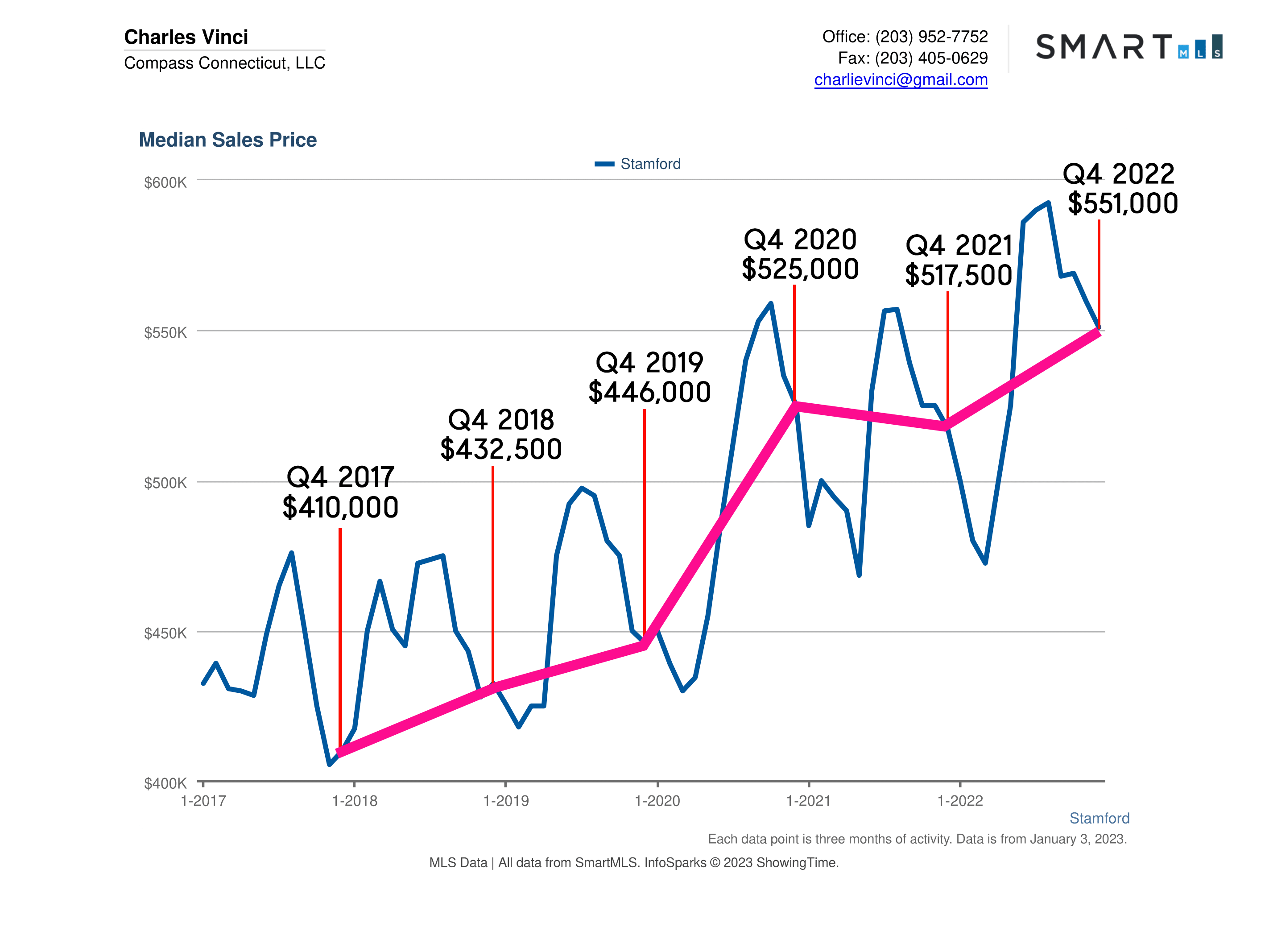 Stamford CT Real Estate Market Report