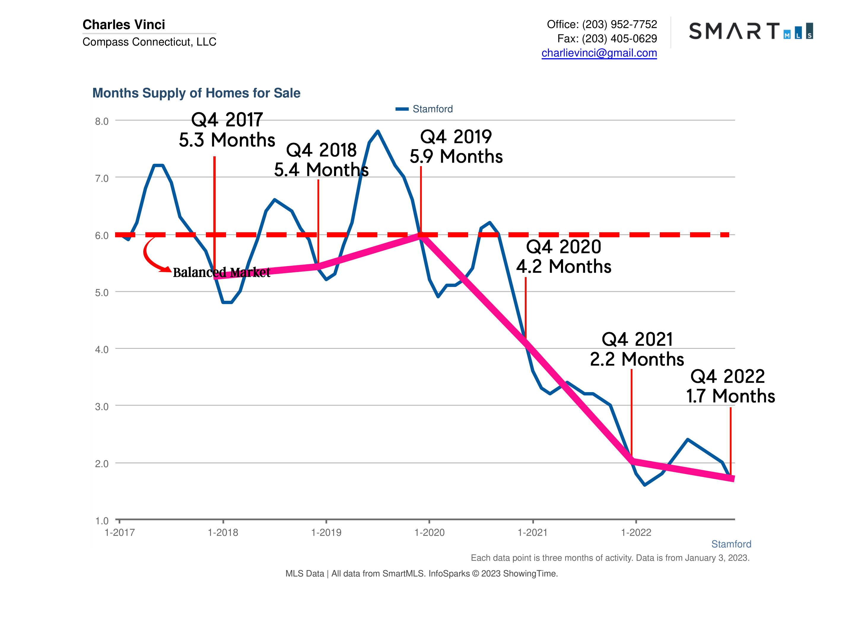 Stamford CT Real Estate Market Report