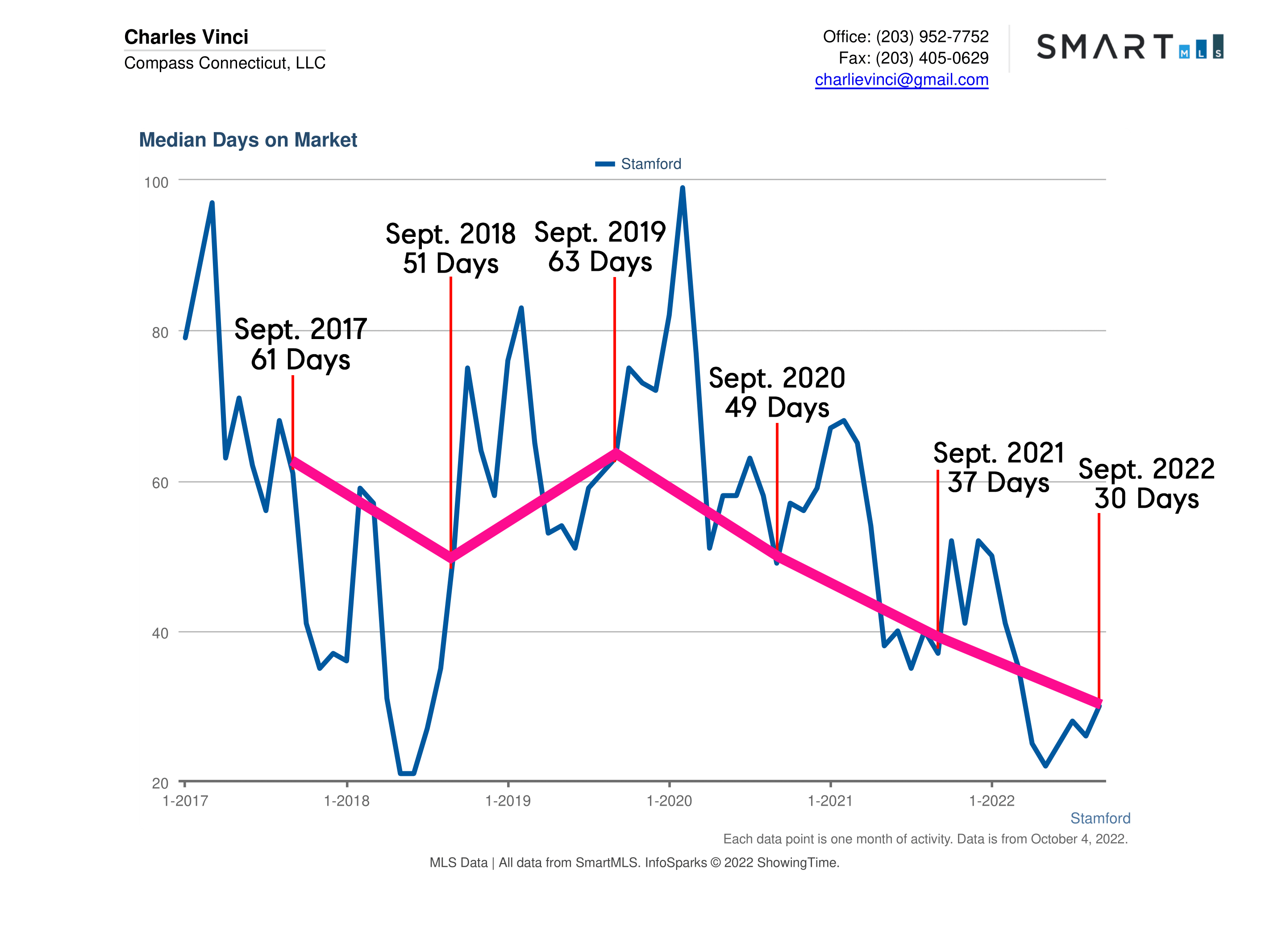 Stamford CT Real Estate Market Report