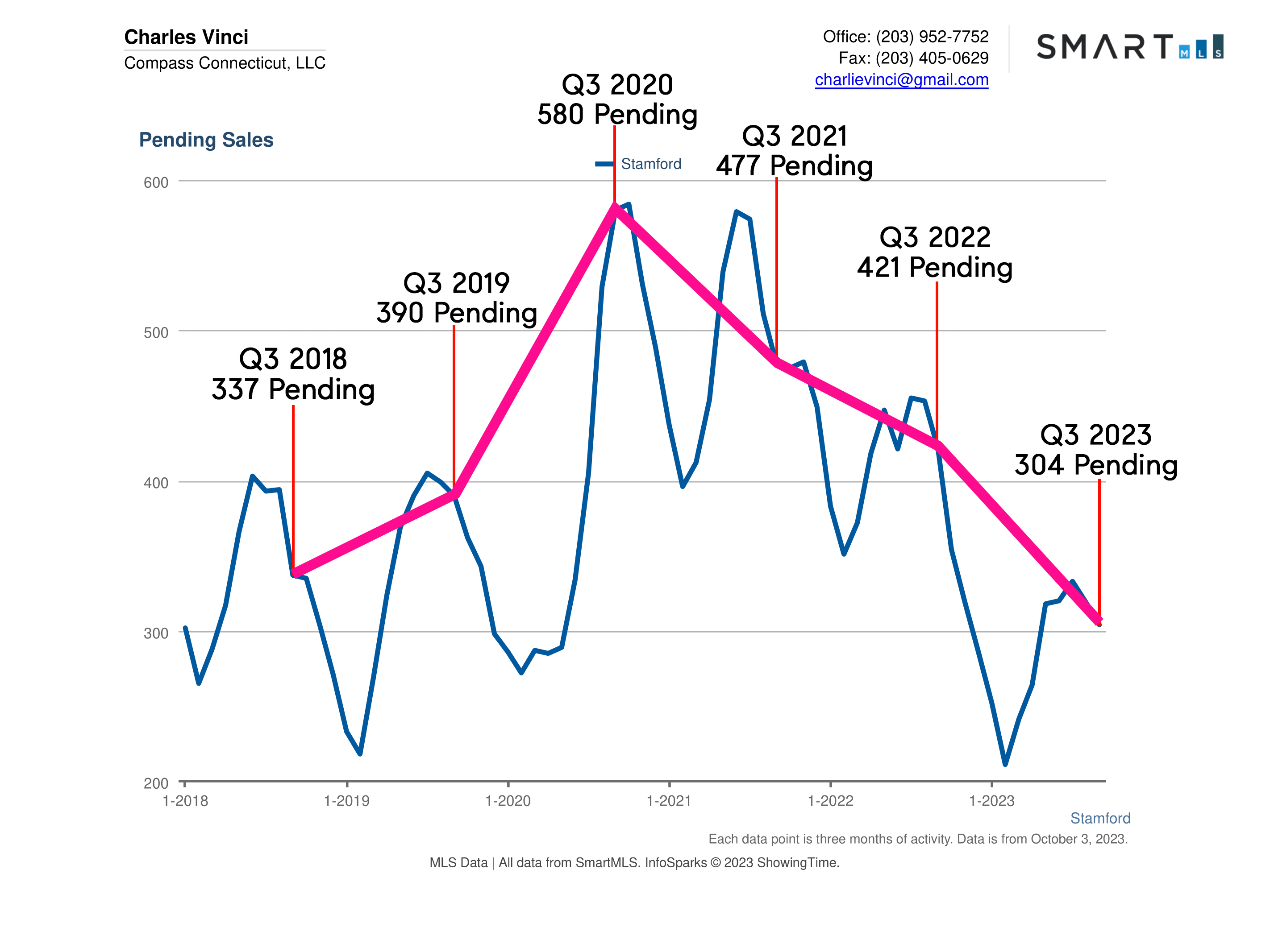 Stamford CT Real Estate Market Report