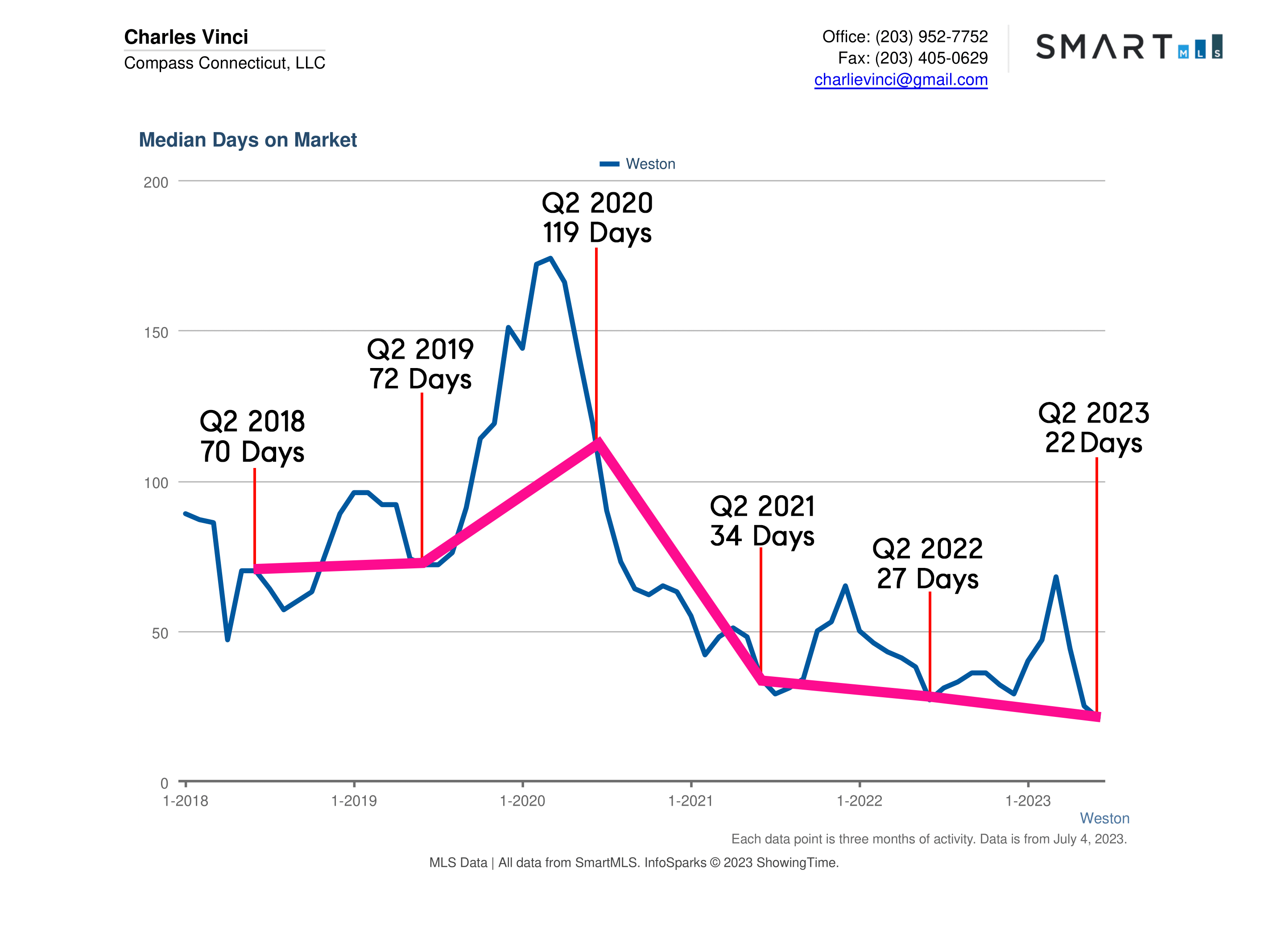 Weston CT Real Estate Market
