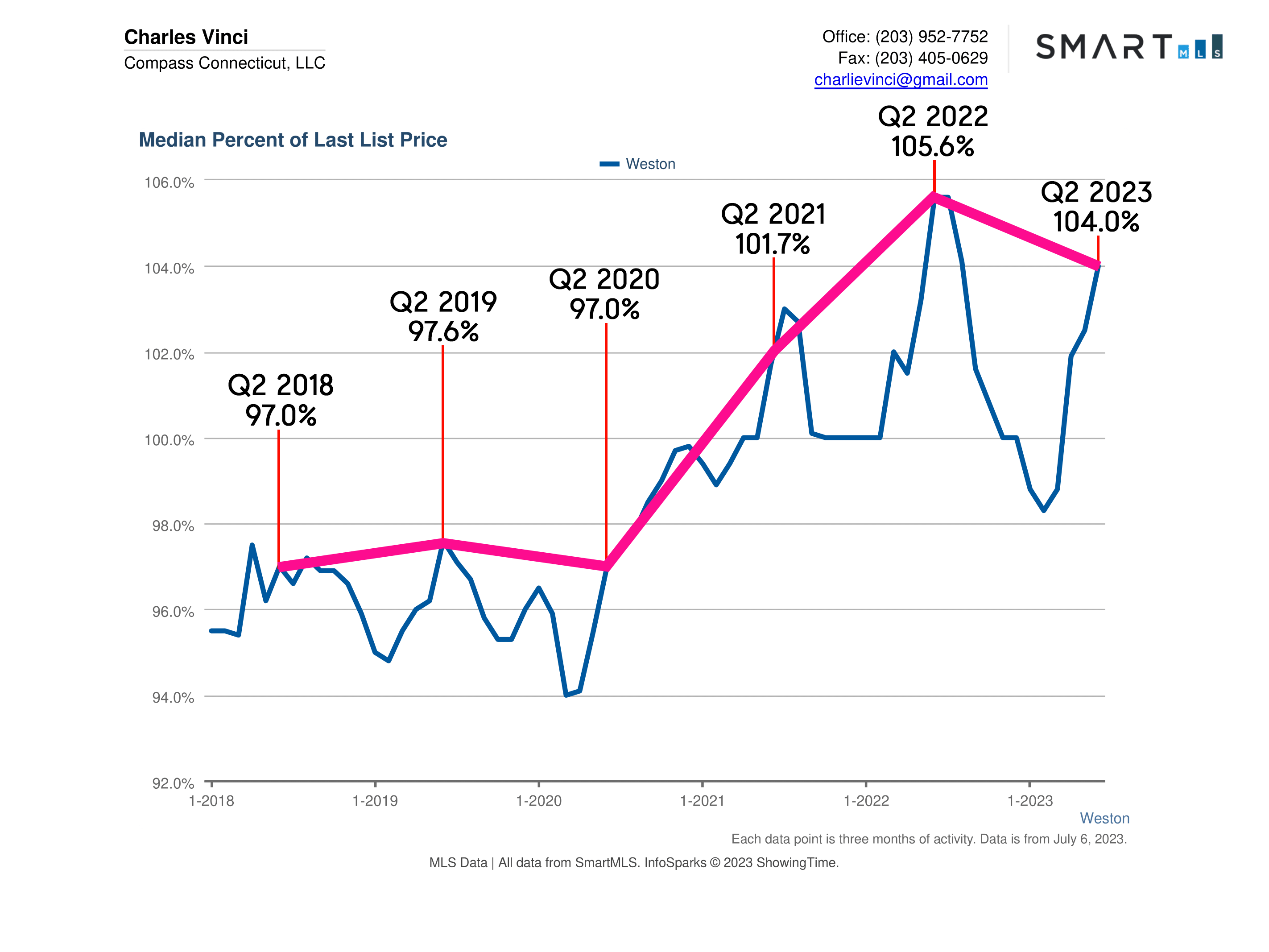 Weston CT Real Estate Market