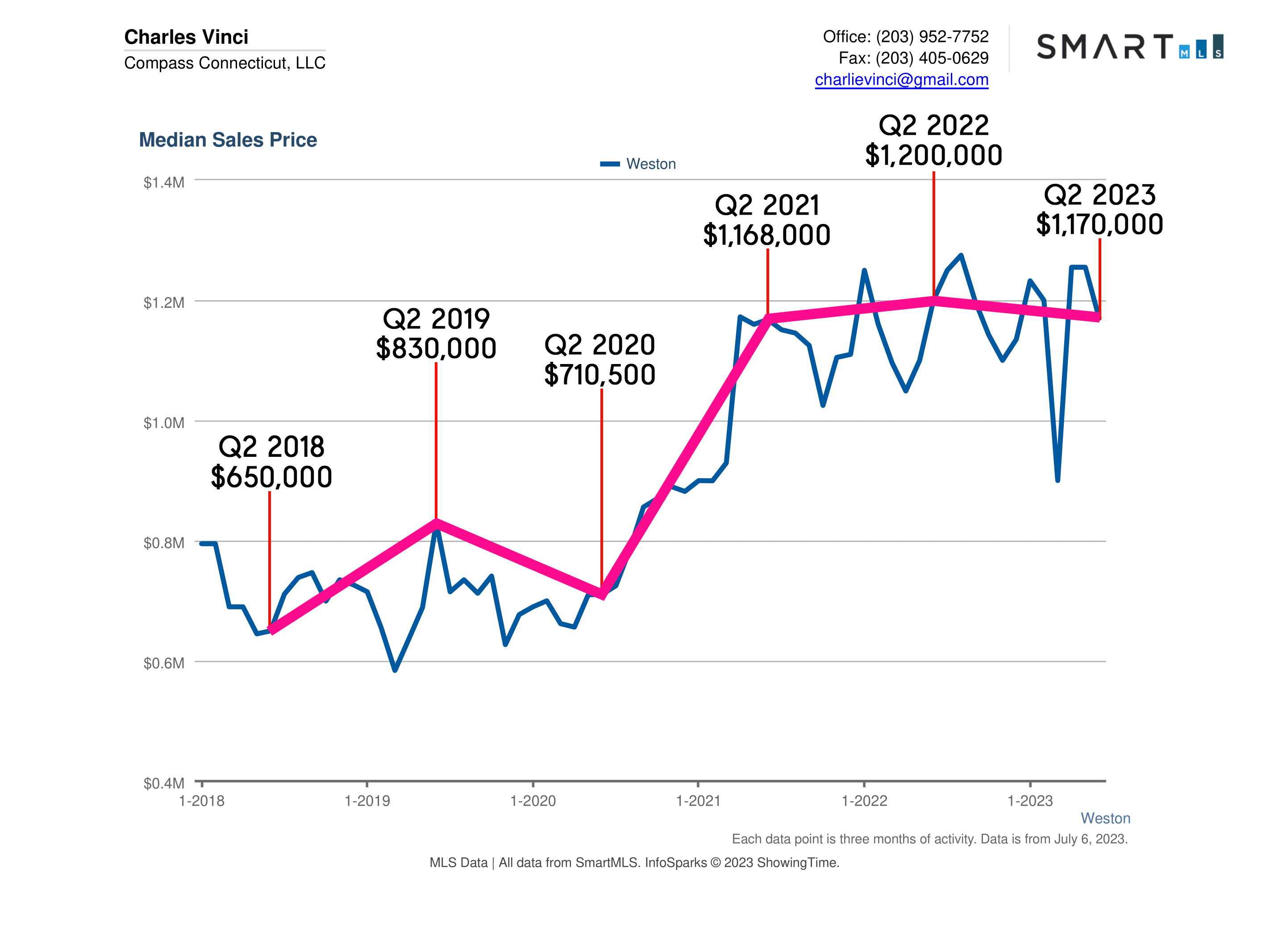 Weston CT Real Estate Market