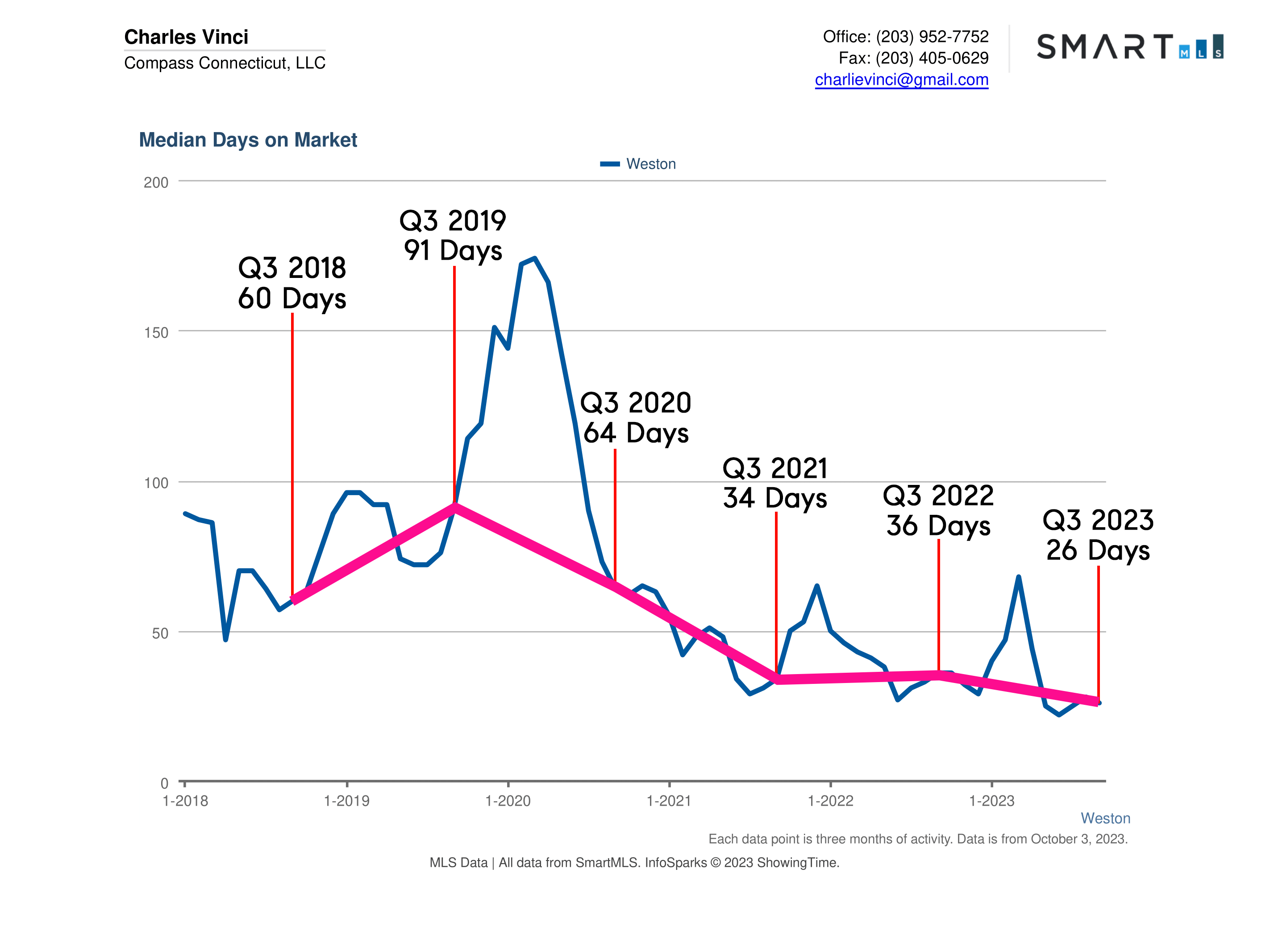Weston CT Real Estate Market