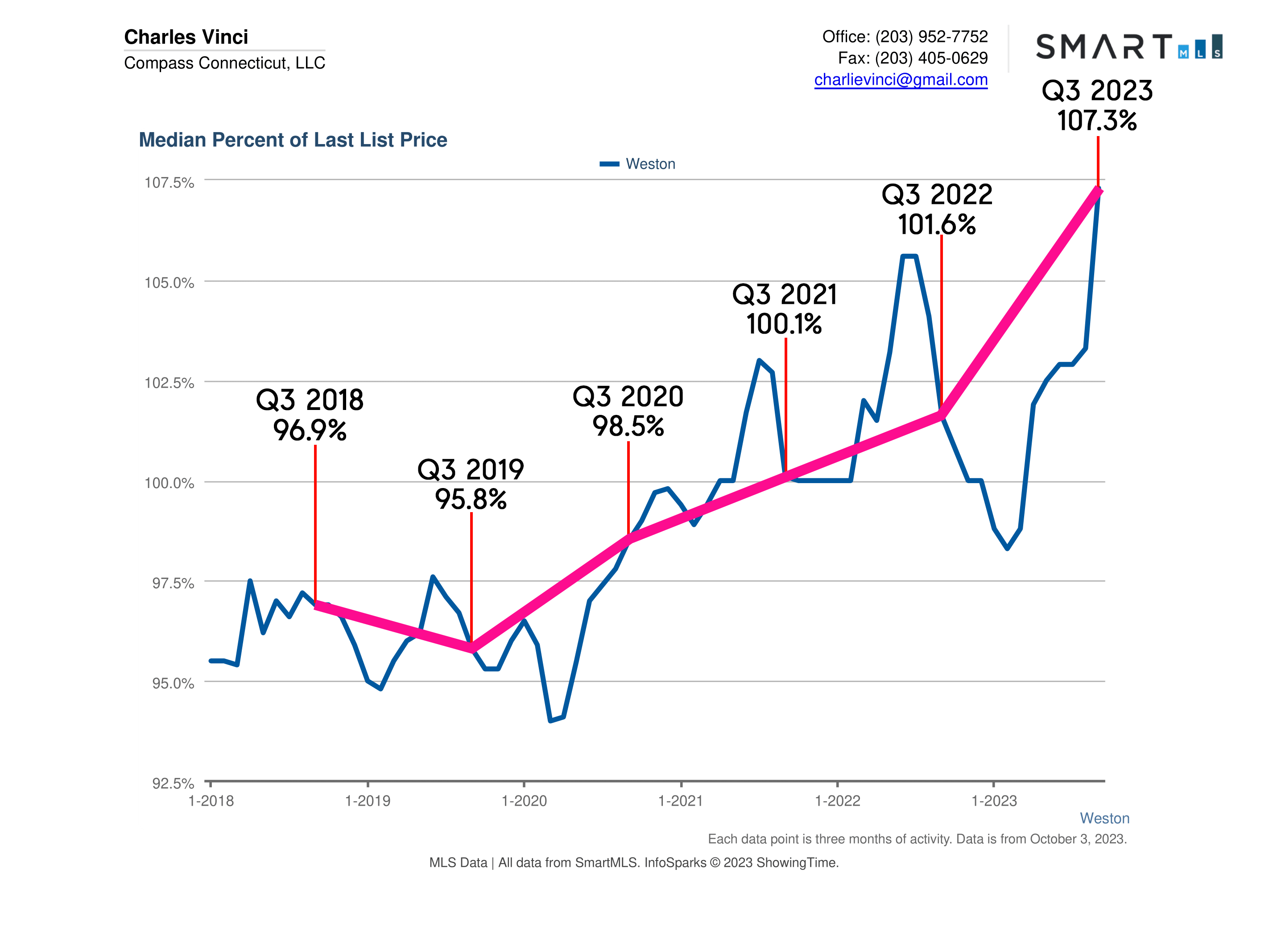 Weston CT Real Estate Market