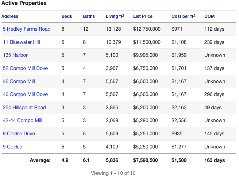 Westport CT Waterfront Market Report