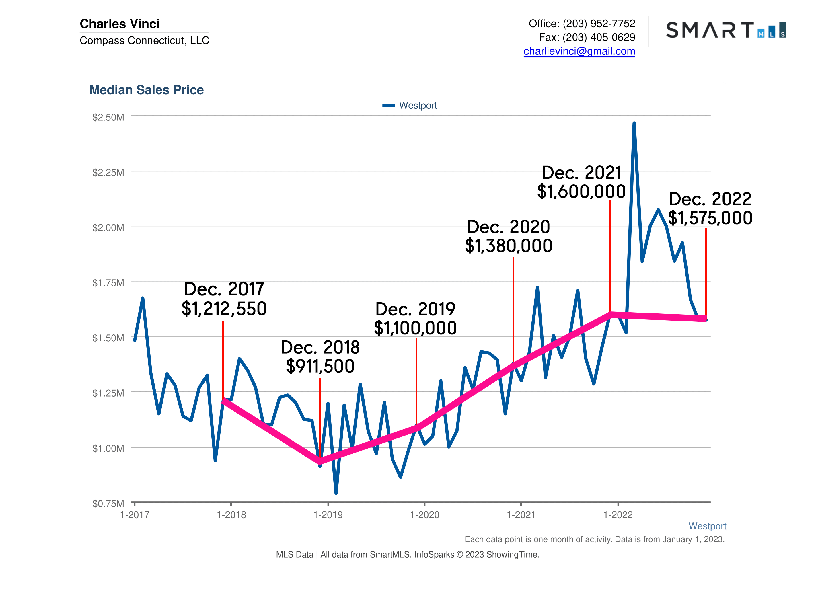 Westport CT Real Estate Market Report