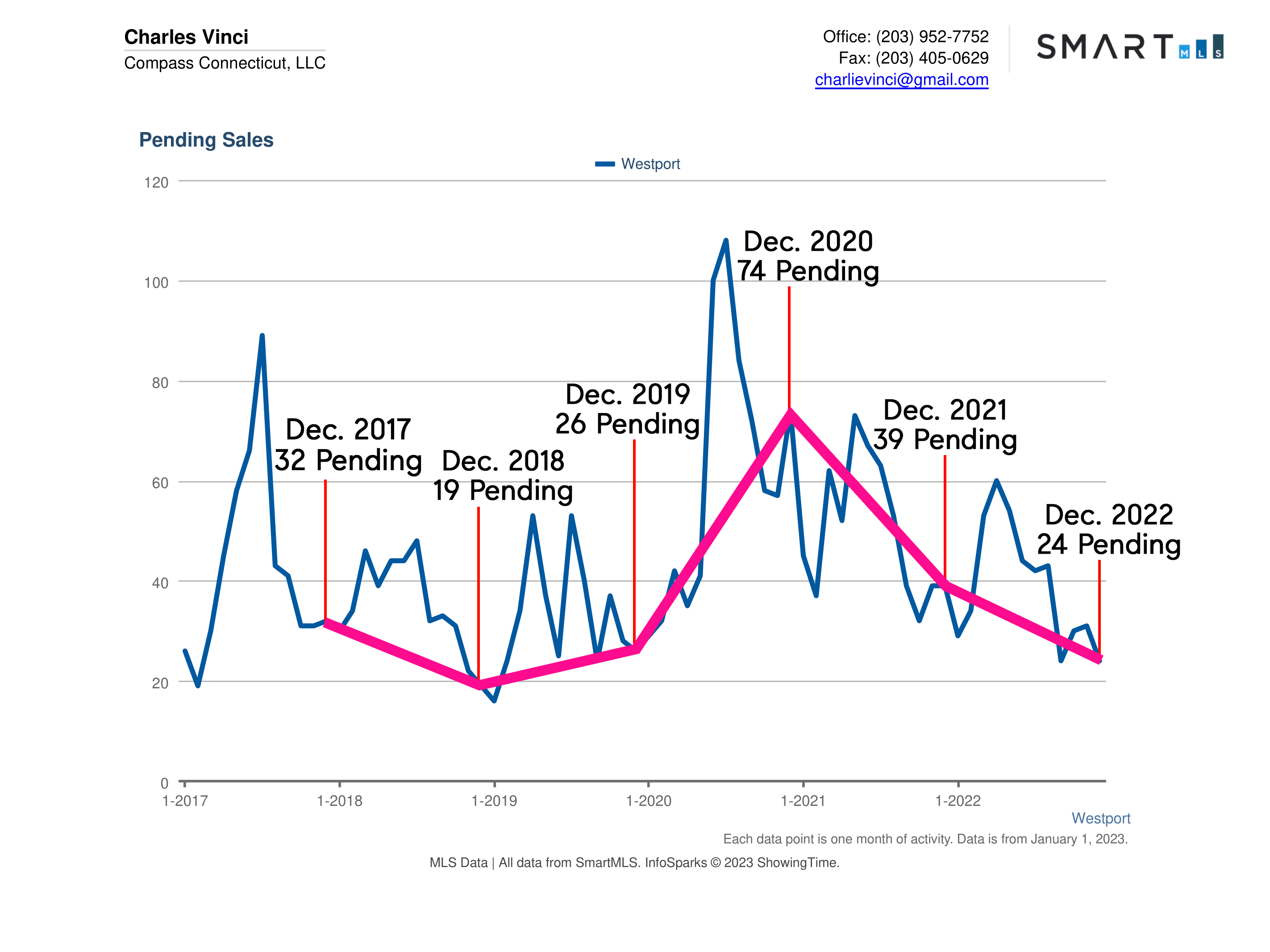 Westport CT Real Estate Market Report