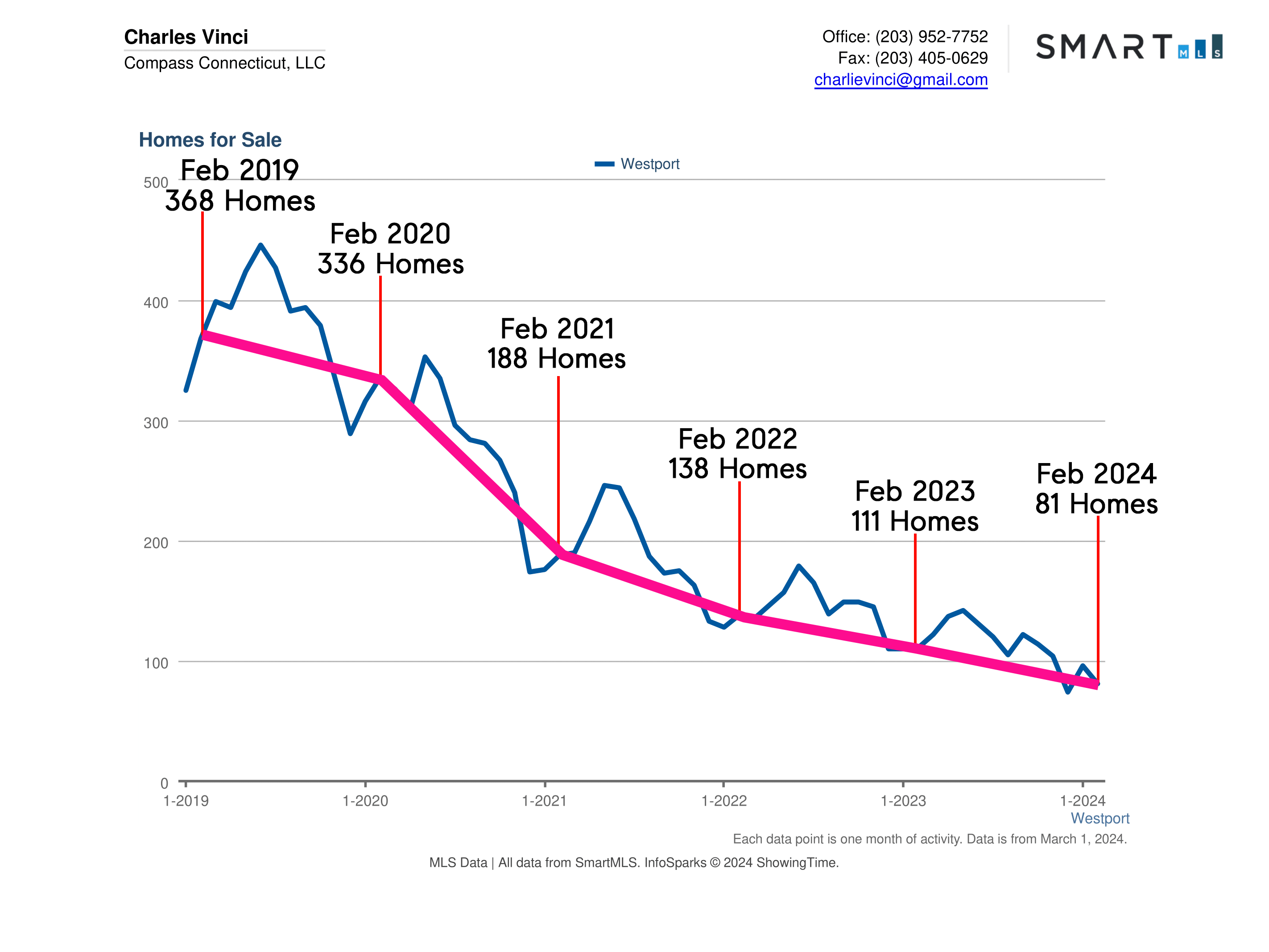 Westport CT Real Estate Market Report