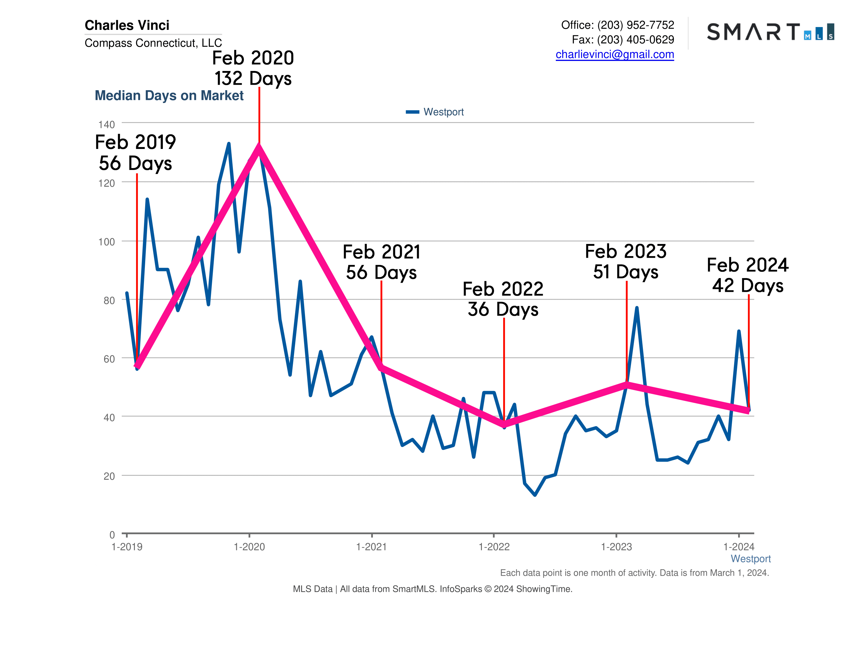 Westport CT Real Estate Market Report
