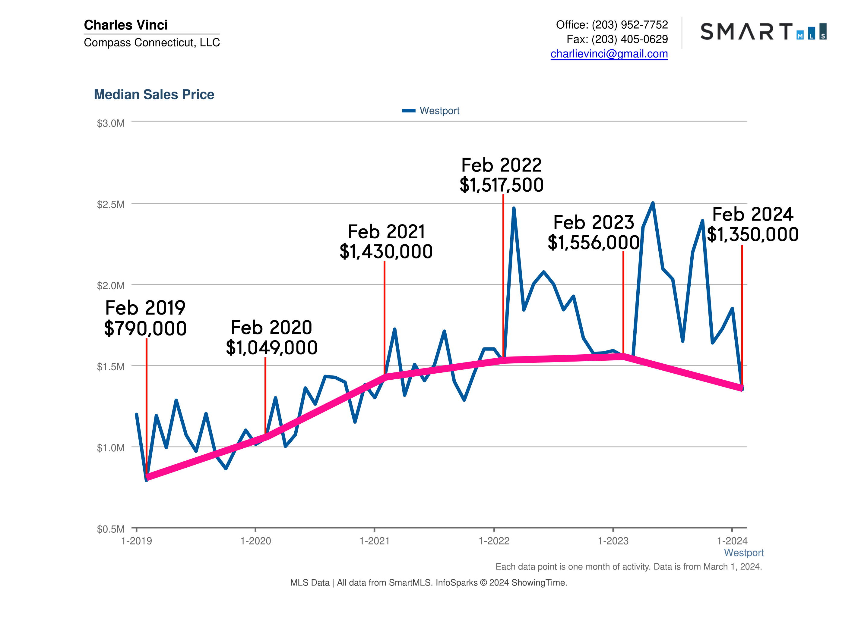 Westport CT Real Estate Market Report