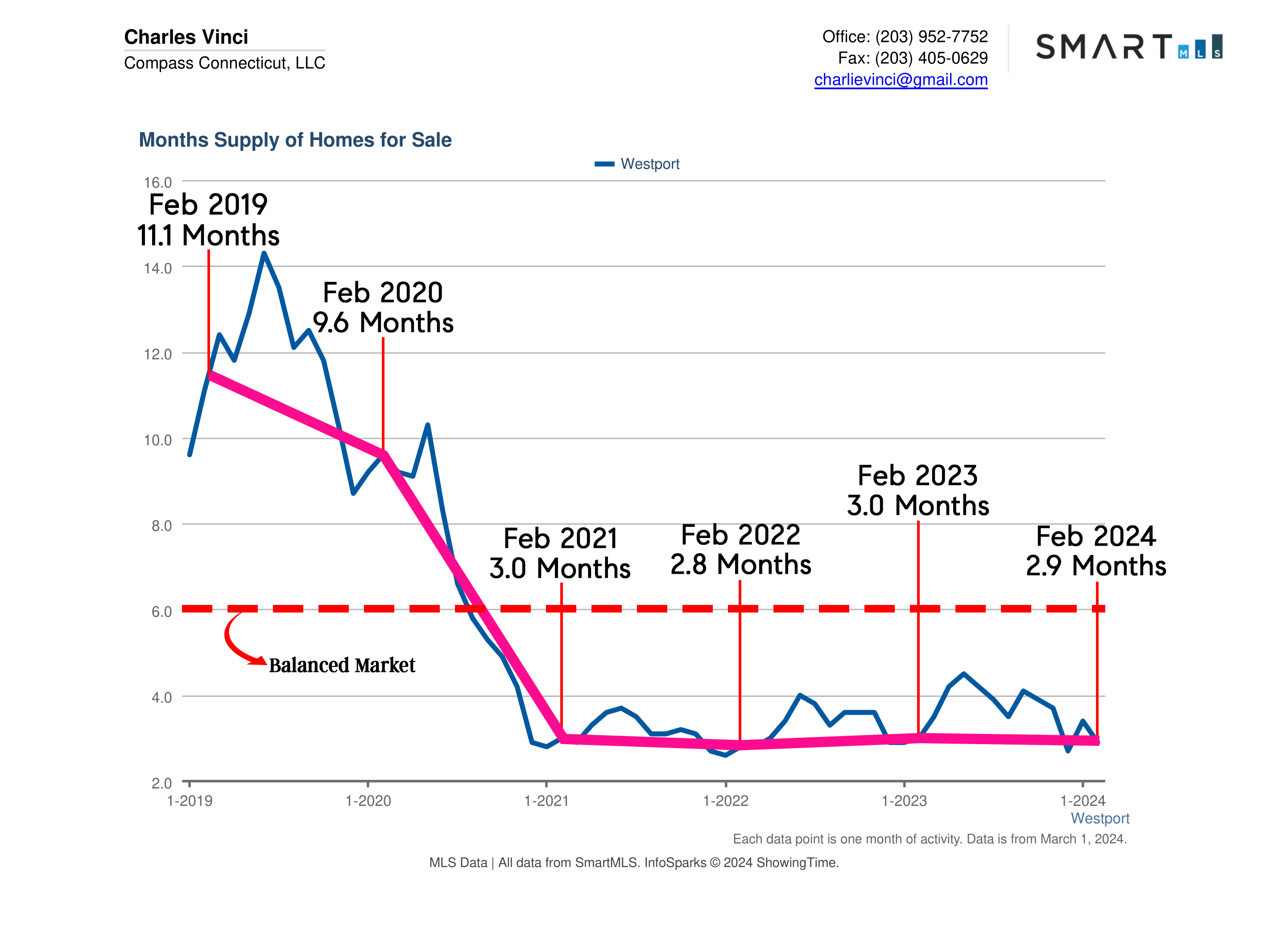 Westport CT Real Estate Market Report