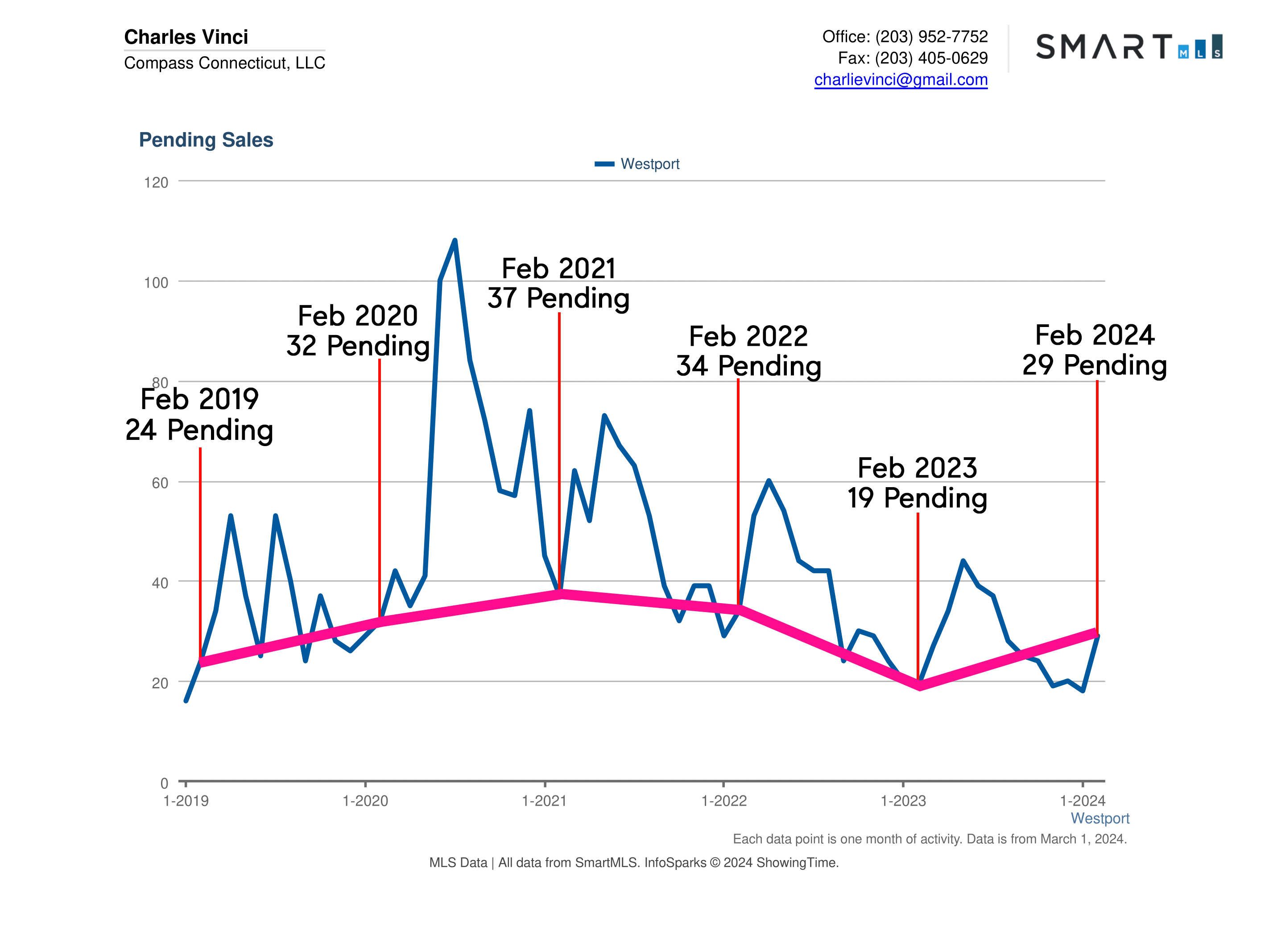 Westport CT Real Estate Market Report