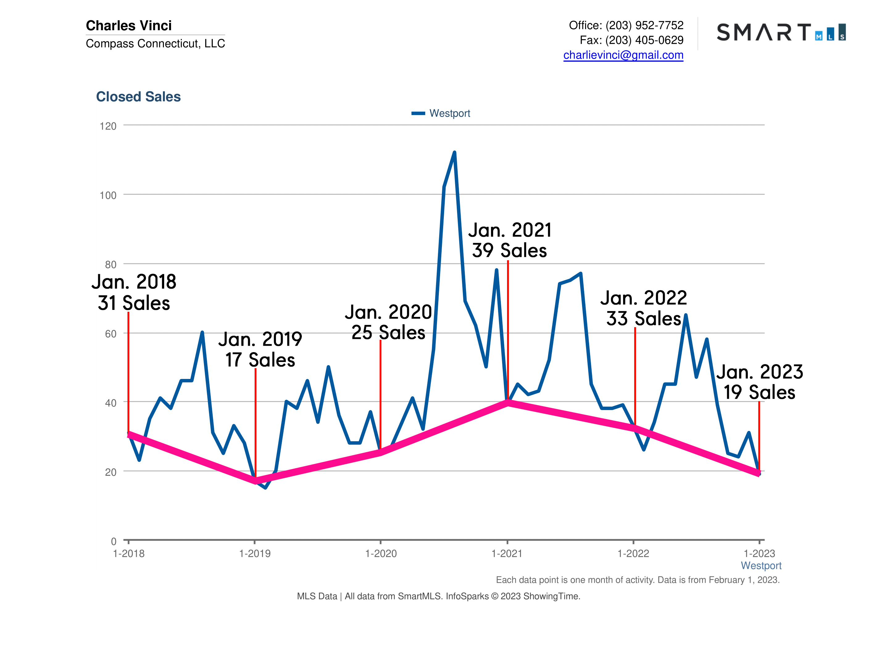 Westport CT Real Estate Market Report