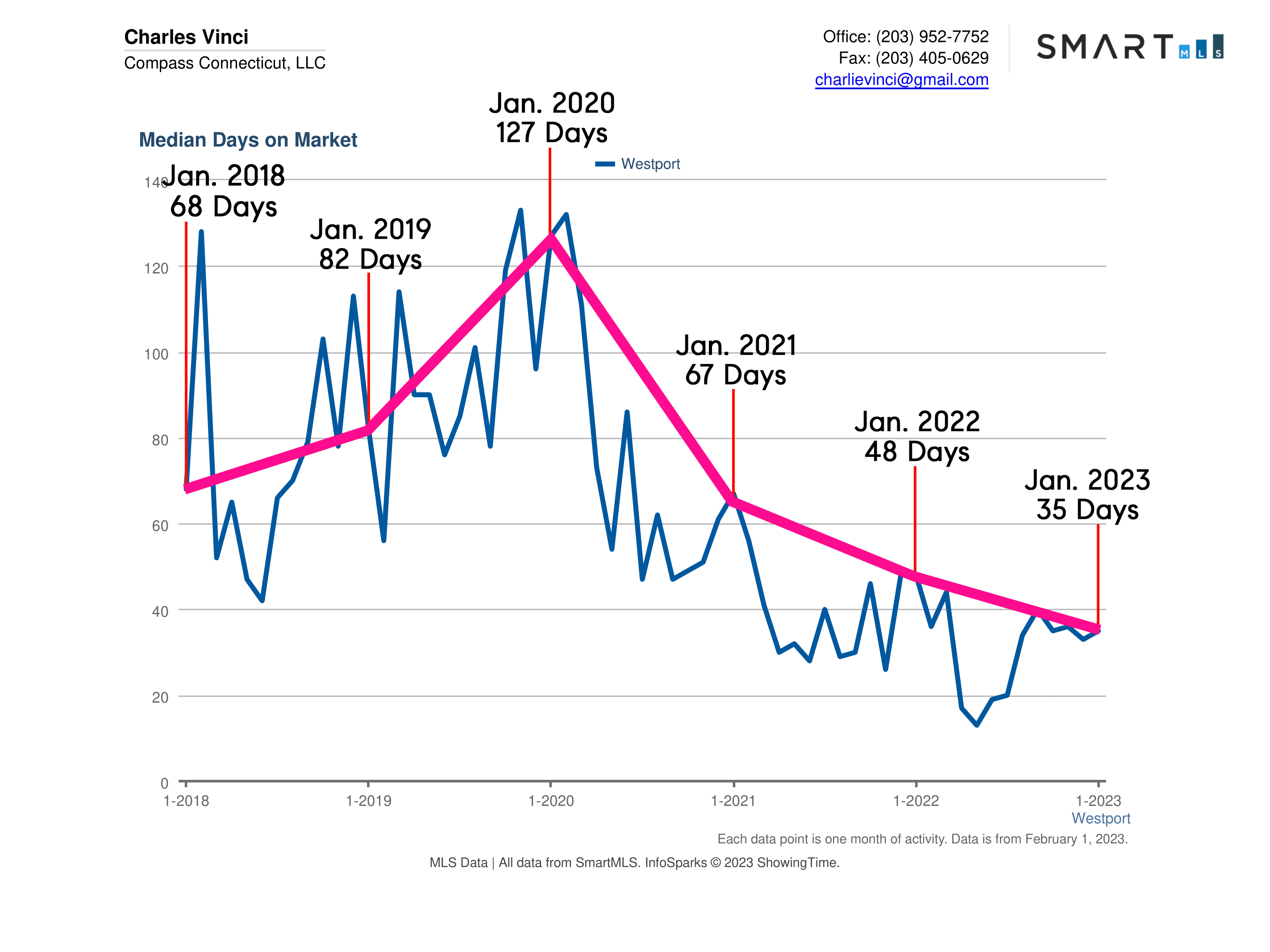 Westport CT Real Estate Market Report