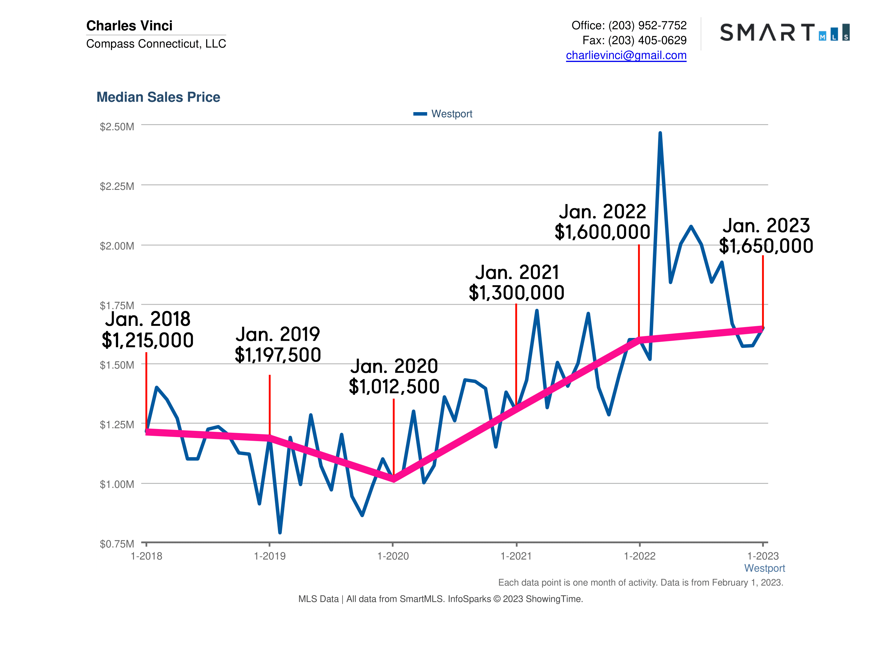 Westport CT Real Estate Market Report