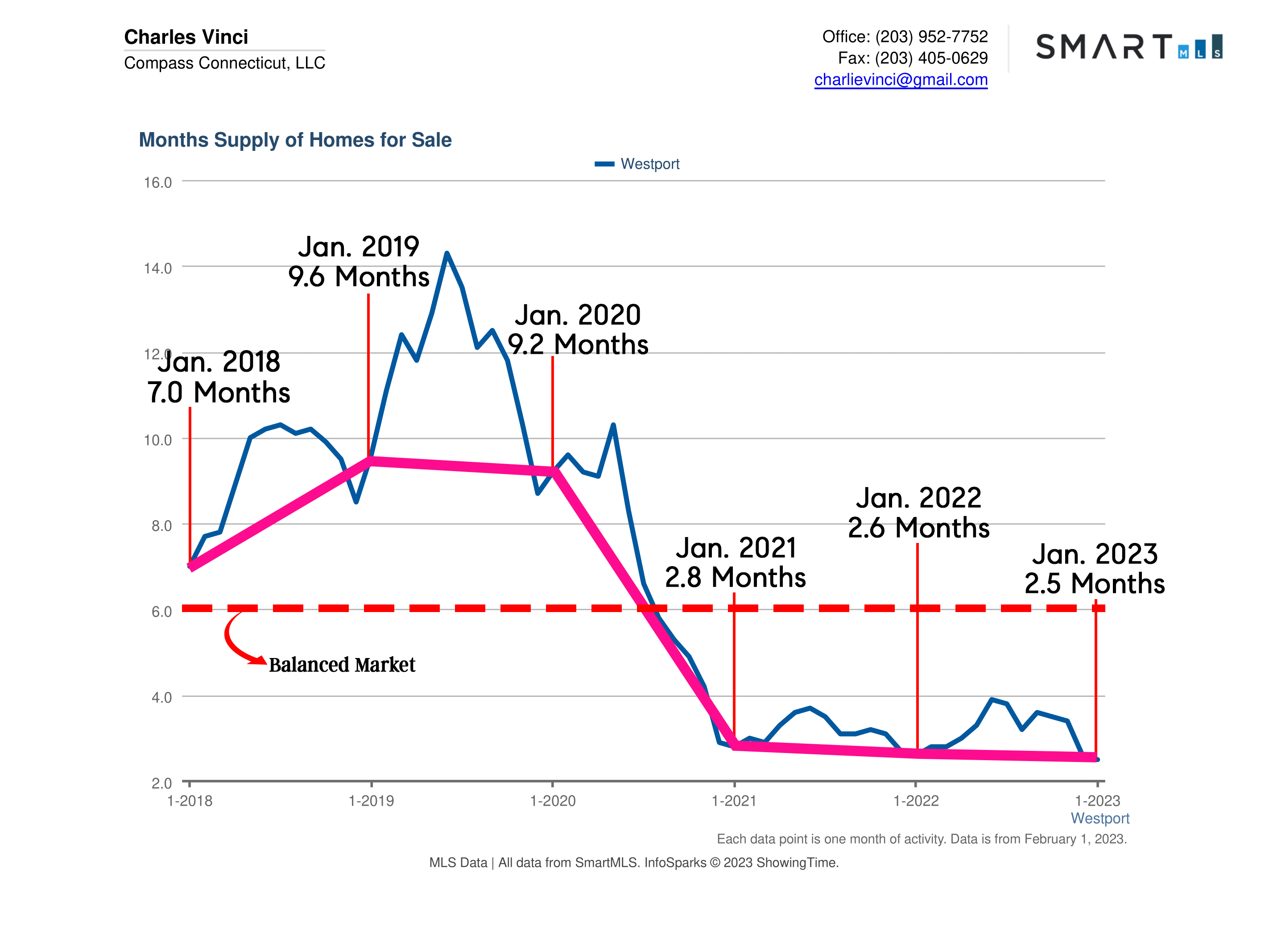 Westport CT Real Estate Market Report