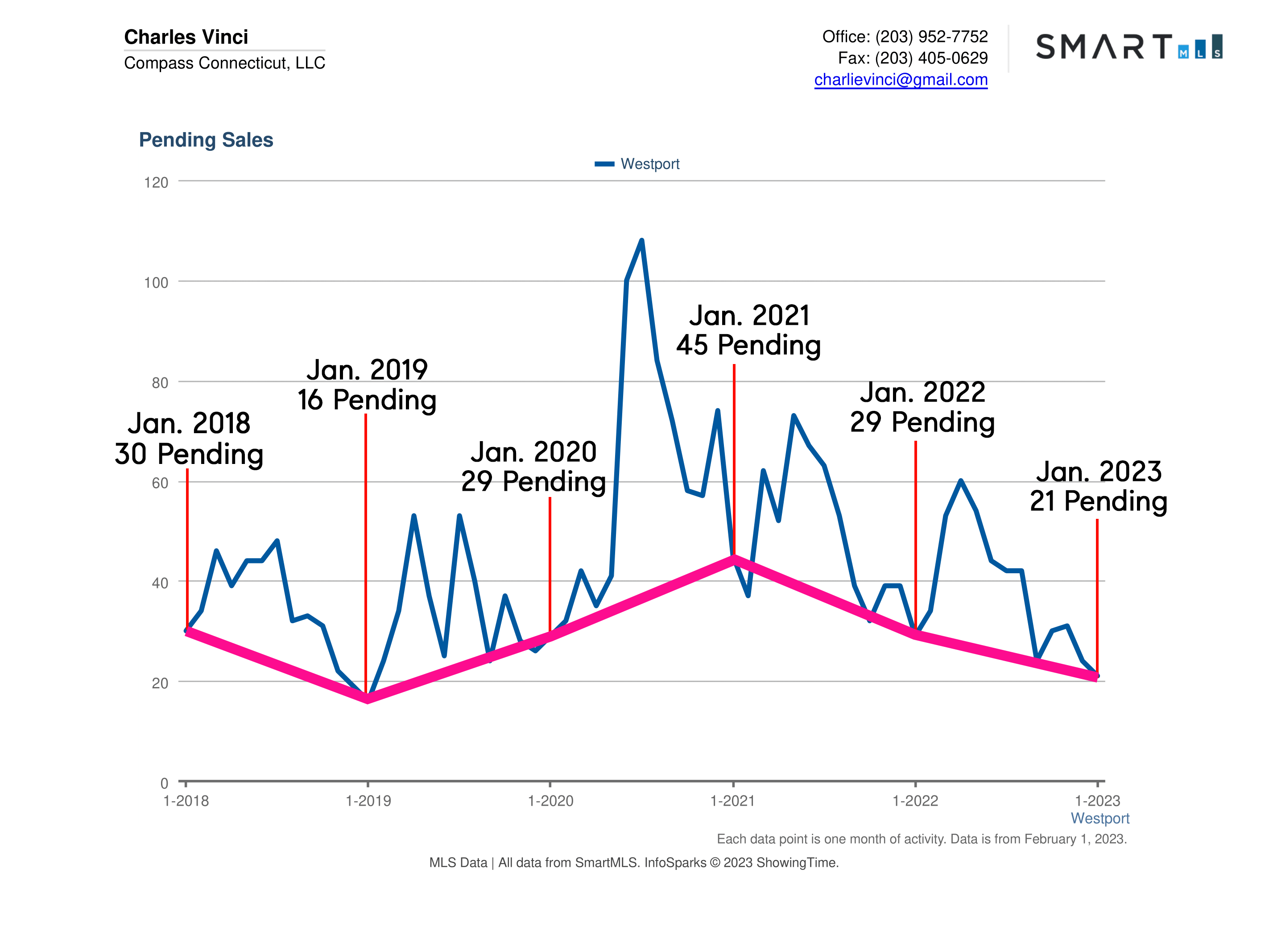 Westport CT Real Estate Market Report