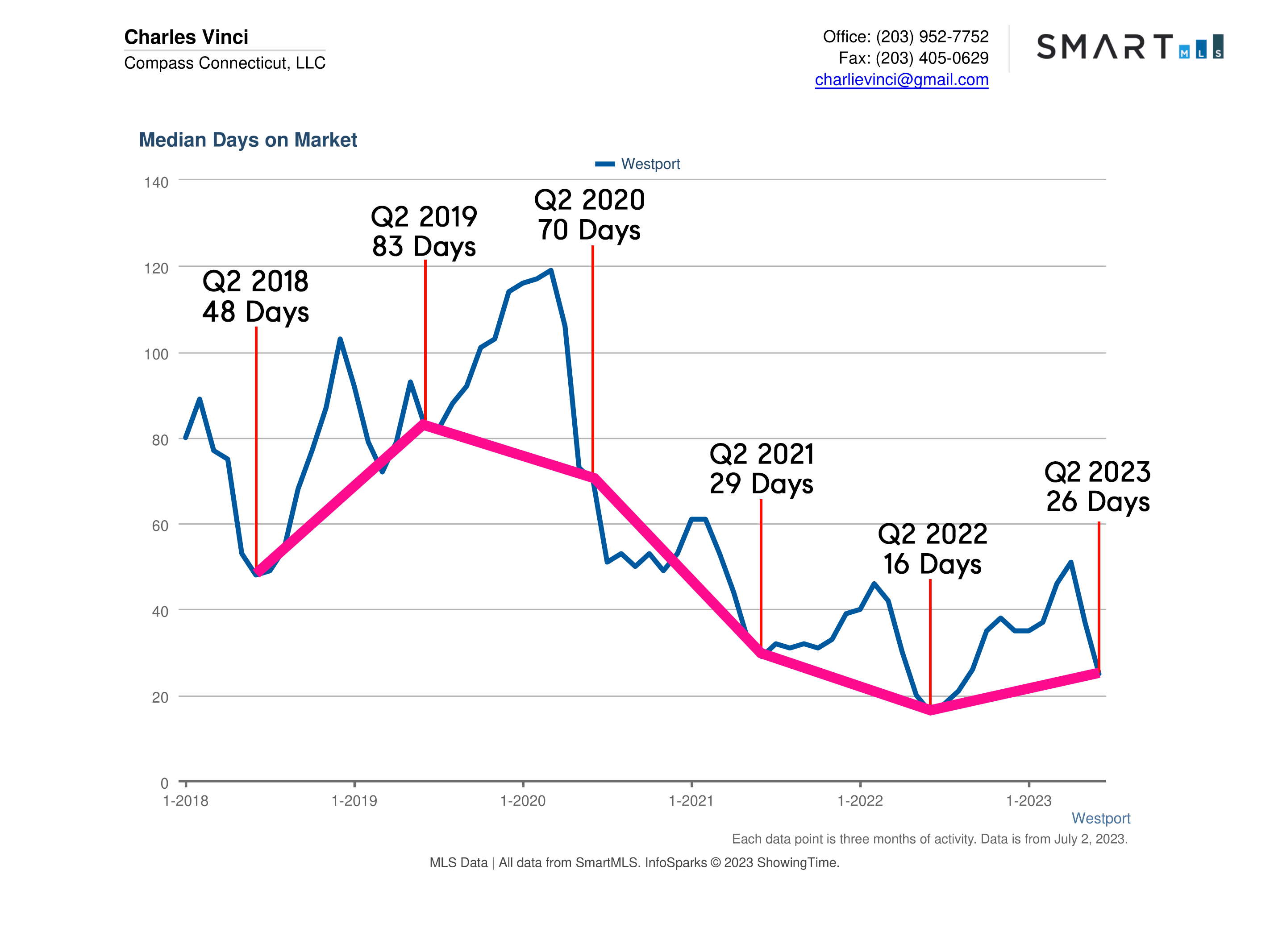 Westport CT Real Estate Market Report