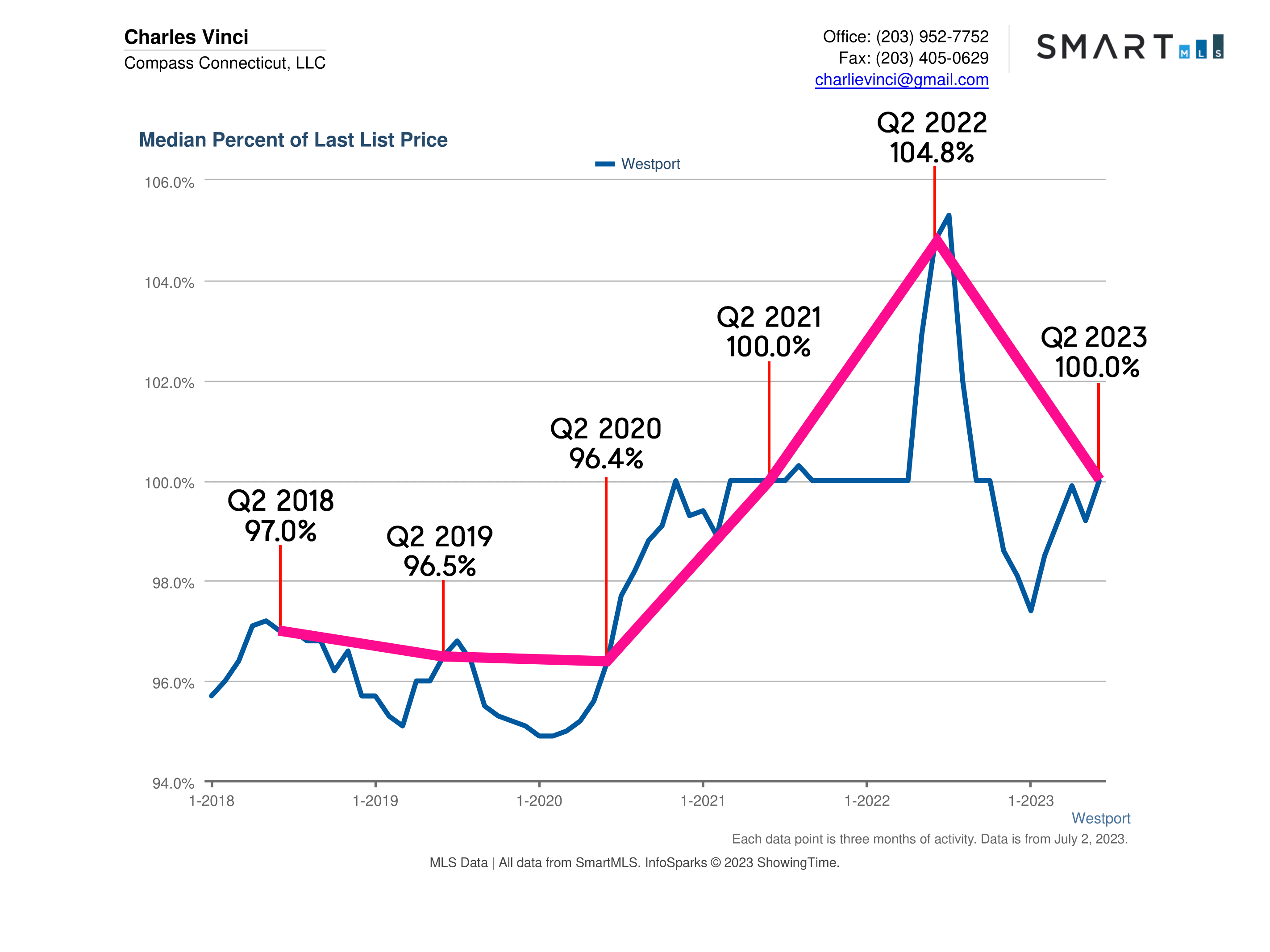 Westport CT Real Estate Market Report