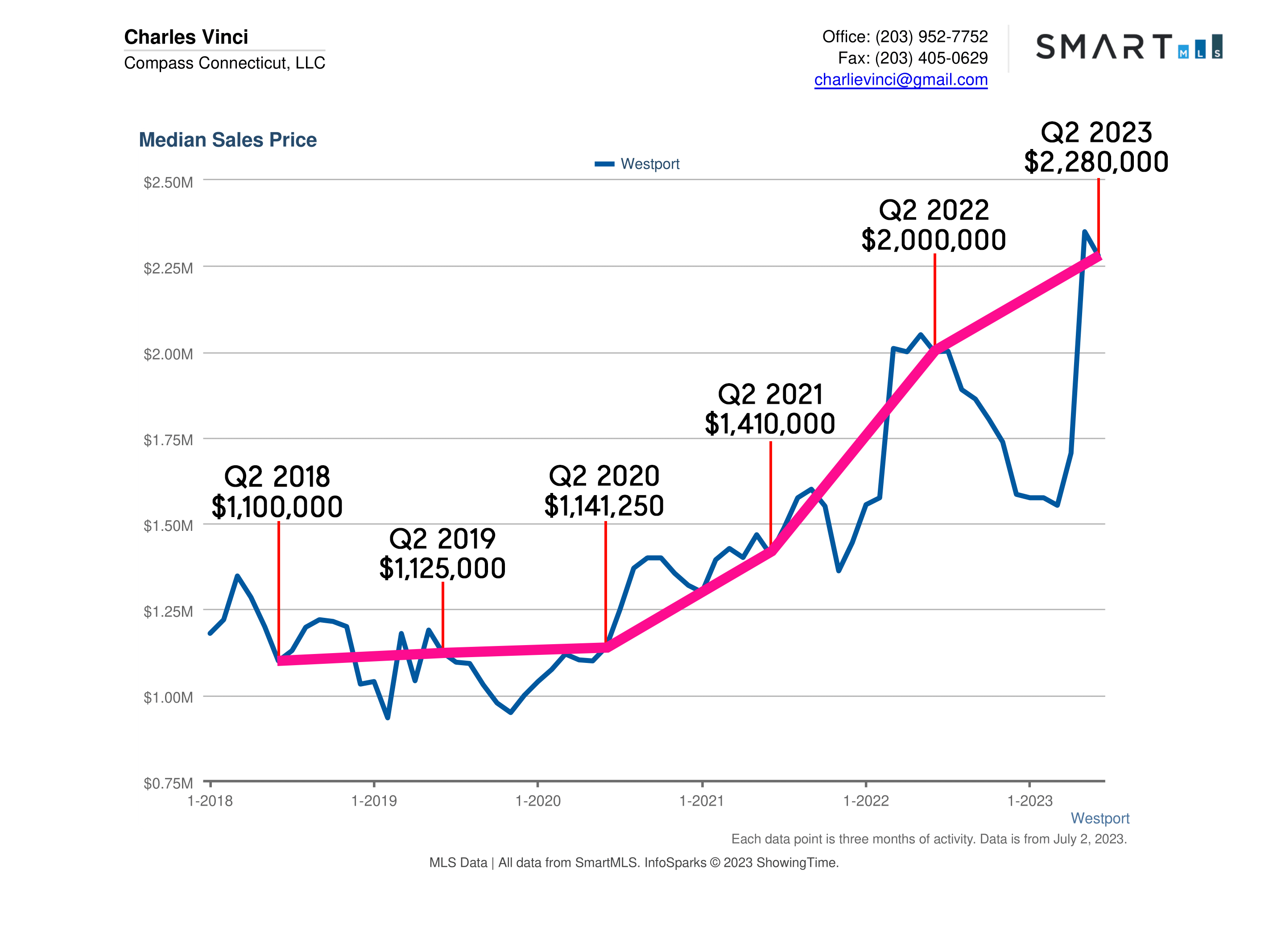 Westport CT Real Estate Market Report
