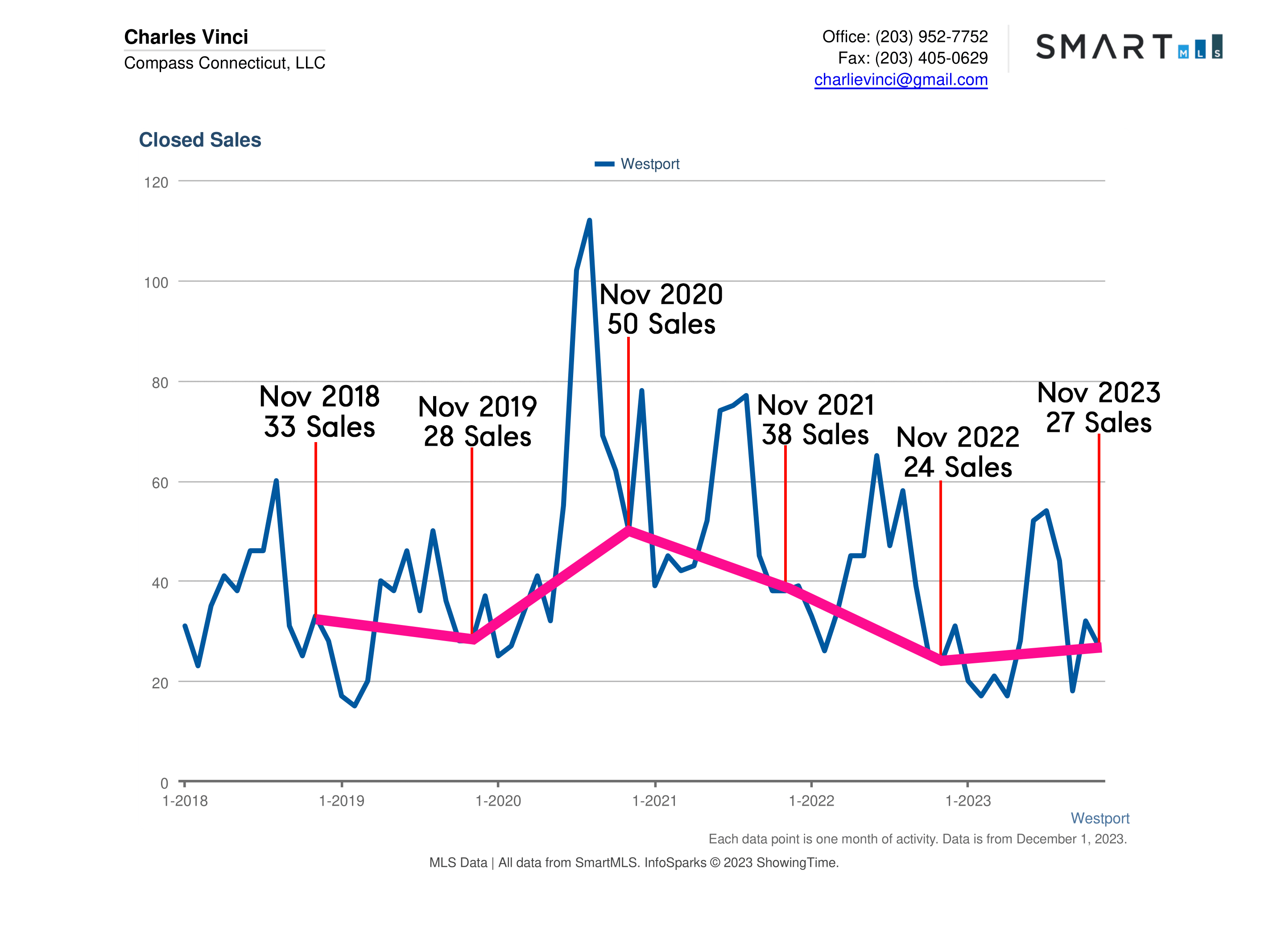 Westport CT Real Estate Market Report