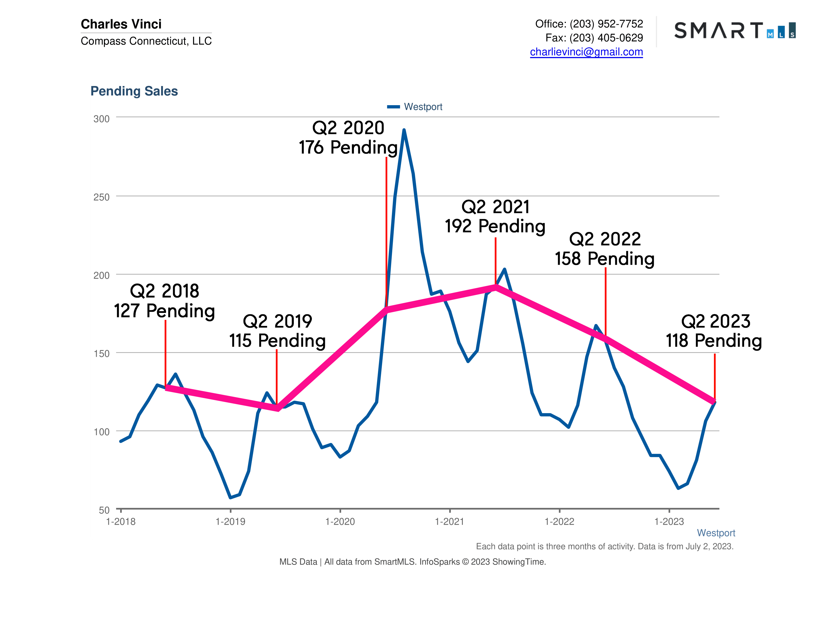 Westport CT Real Estate Market Report