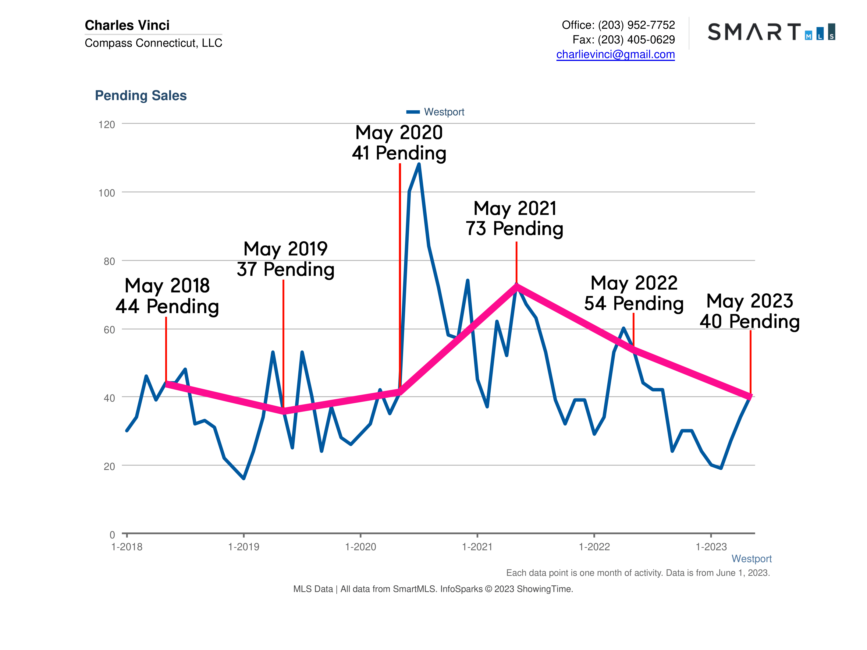 Westport CT Real Estate Market Report