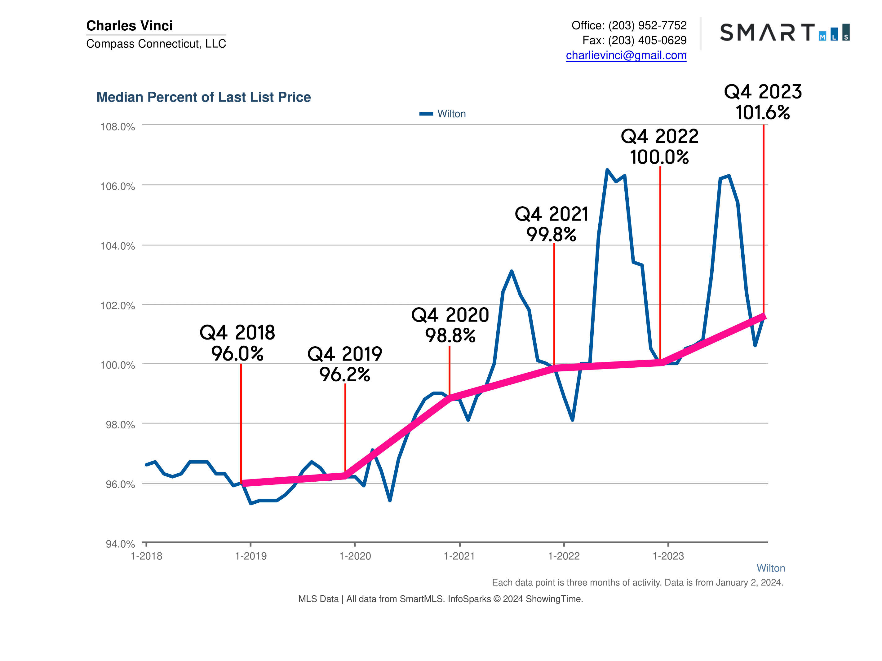 Wilton CT Real Estate Market