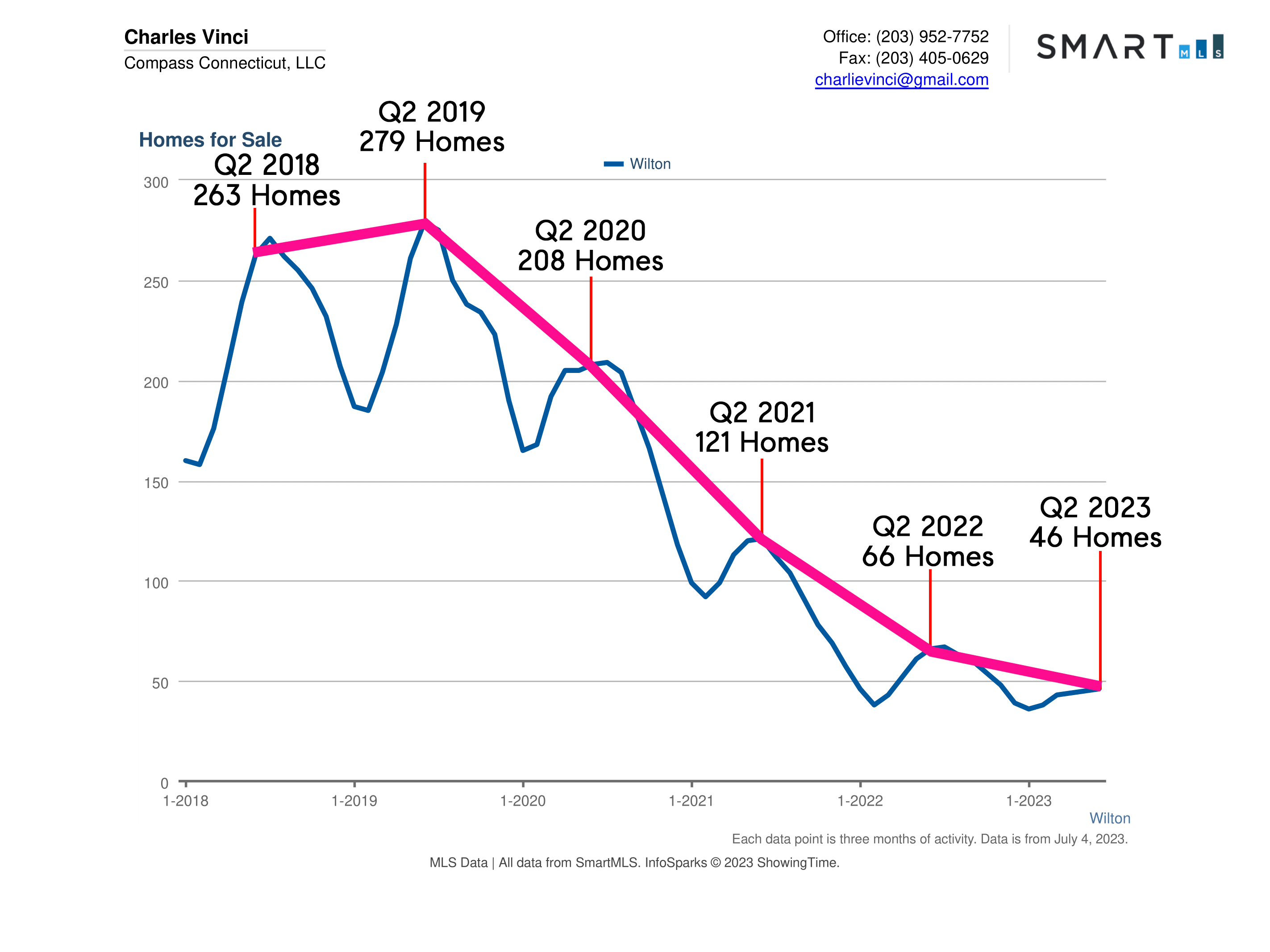 Wilton CT Real Estate Market