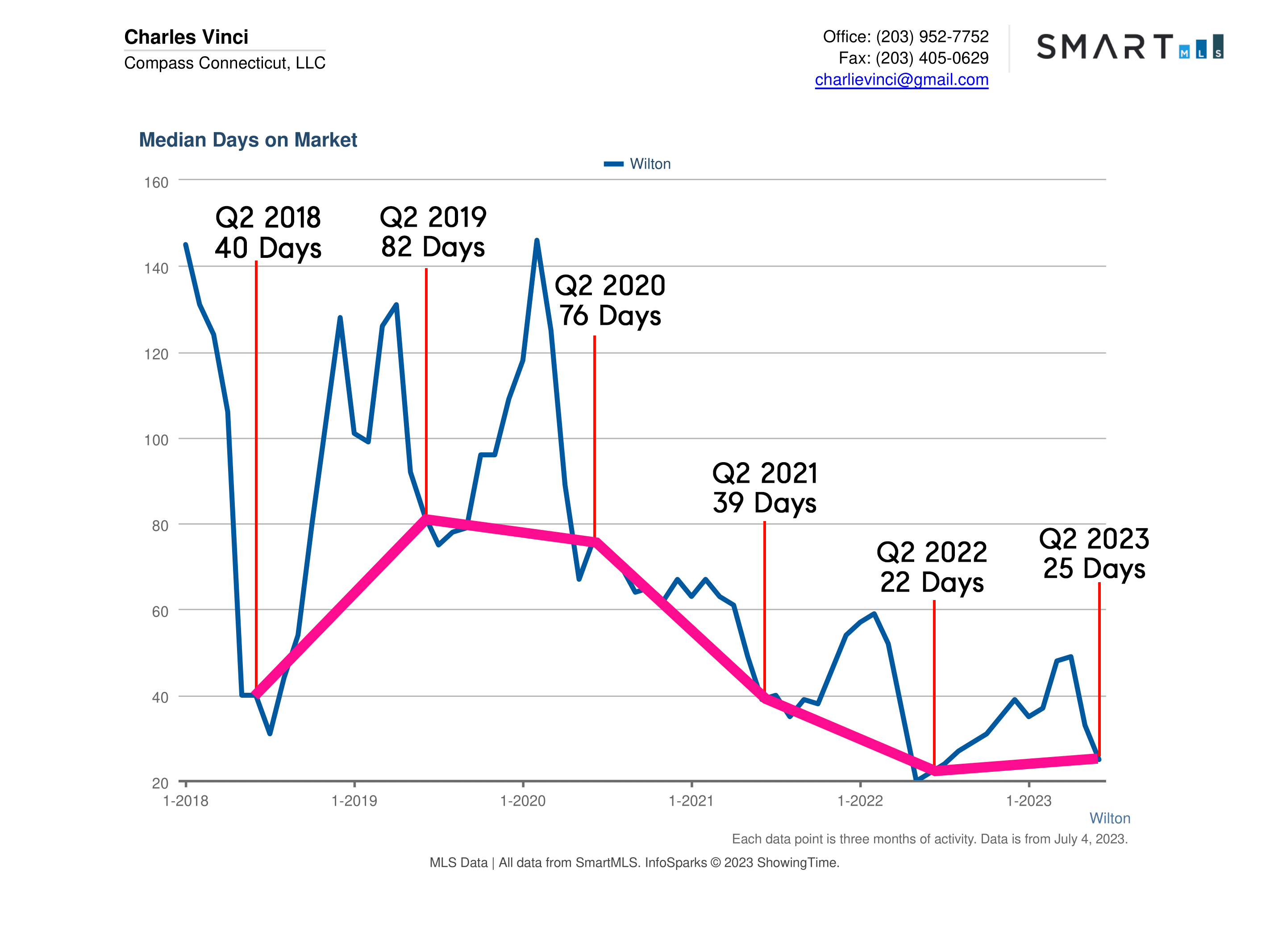 Wilton CT Real Estate Market